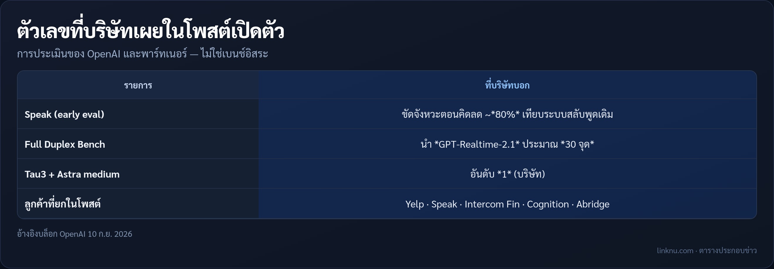 ตารางตัวเลขประเมิน GPT-Live-1 จากบล็อกบริษัท