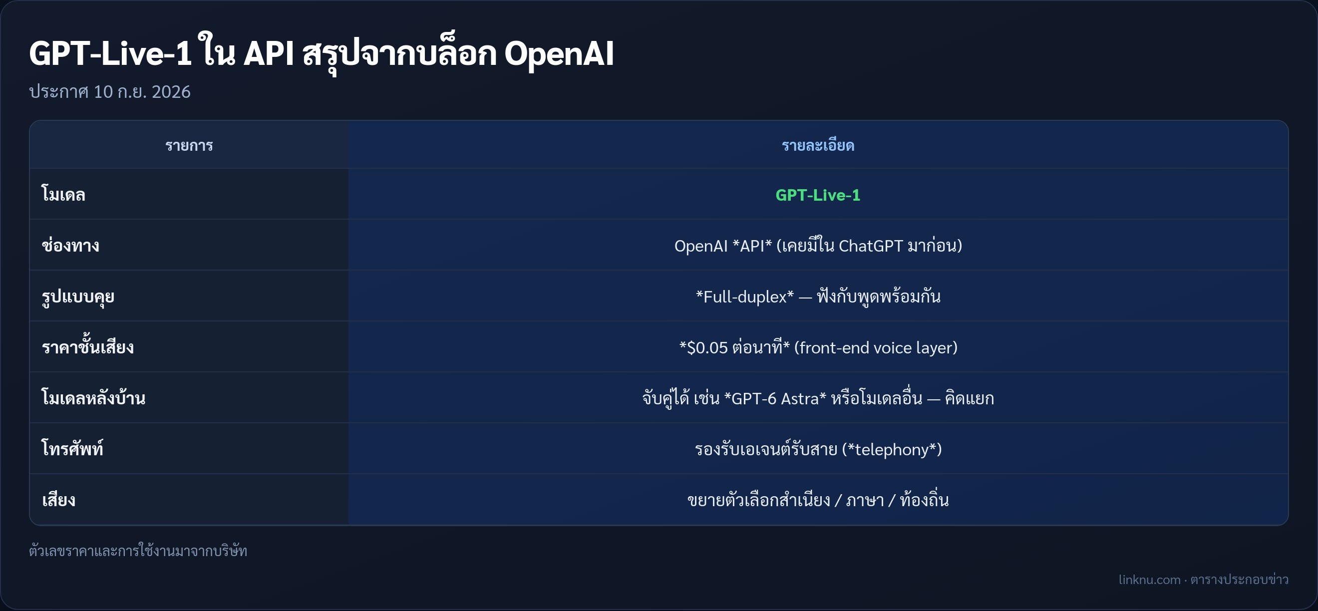 ตารางสรุป GPT-Live-1 ใน API จากบล็อก OpenAI