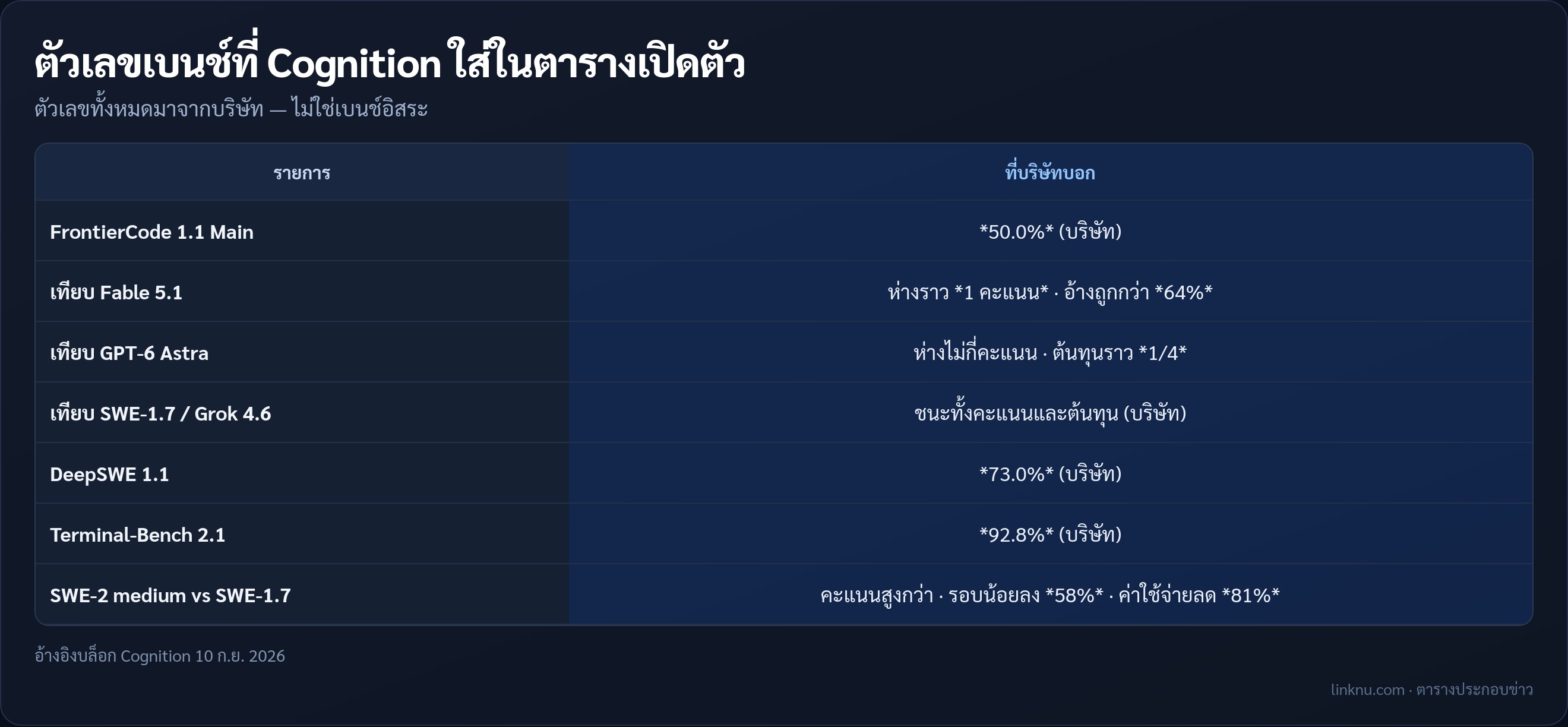 ตารางเบนช์ SWE-2 จากบล็อกบริษัท