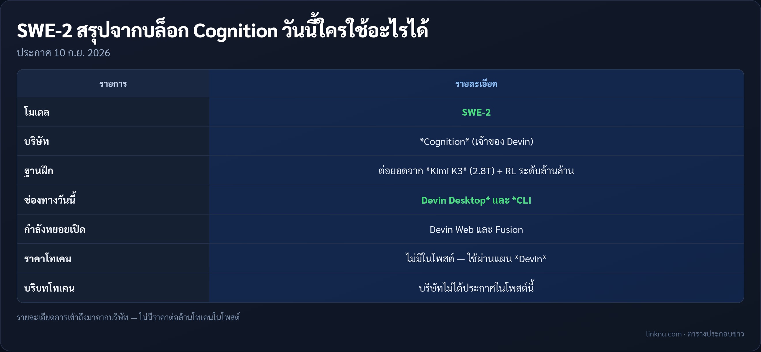 ตารางสรุป SWE-2 จากบล็อก Cognition