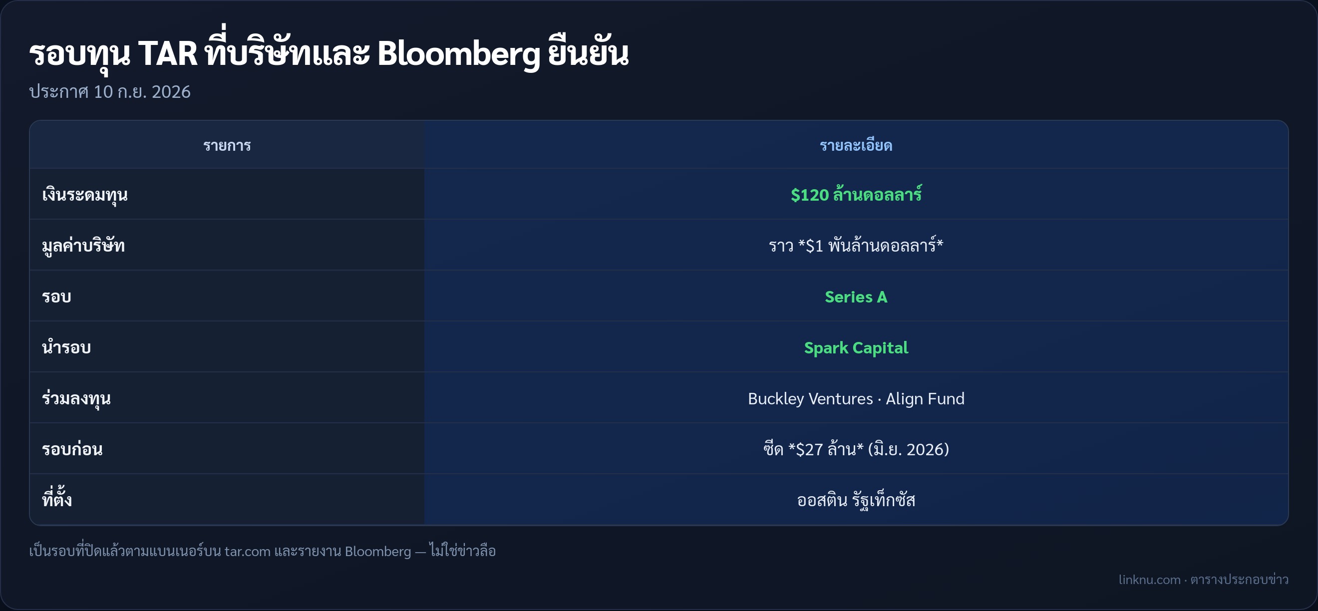 ตารางสรุปรอบทุน TAR 120 ล้านดอลลาร์ Series A มูลค่าราว 1 พันล้าน
