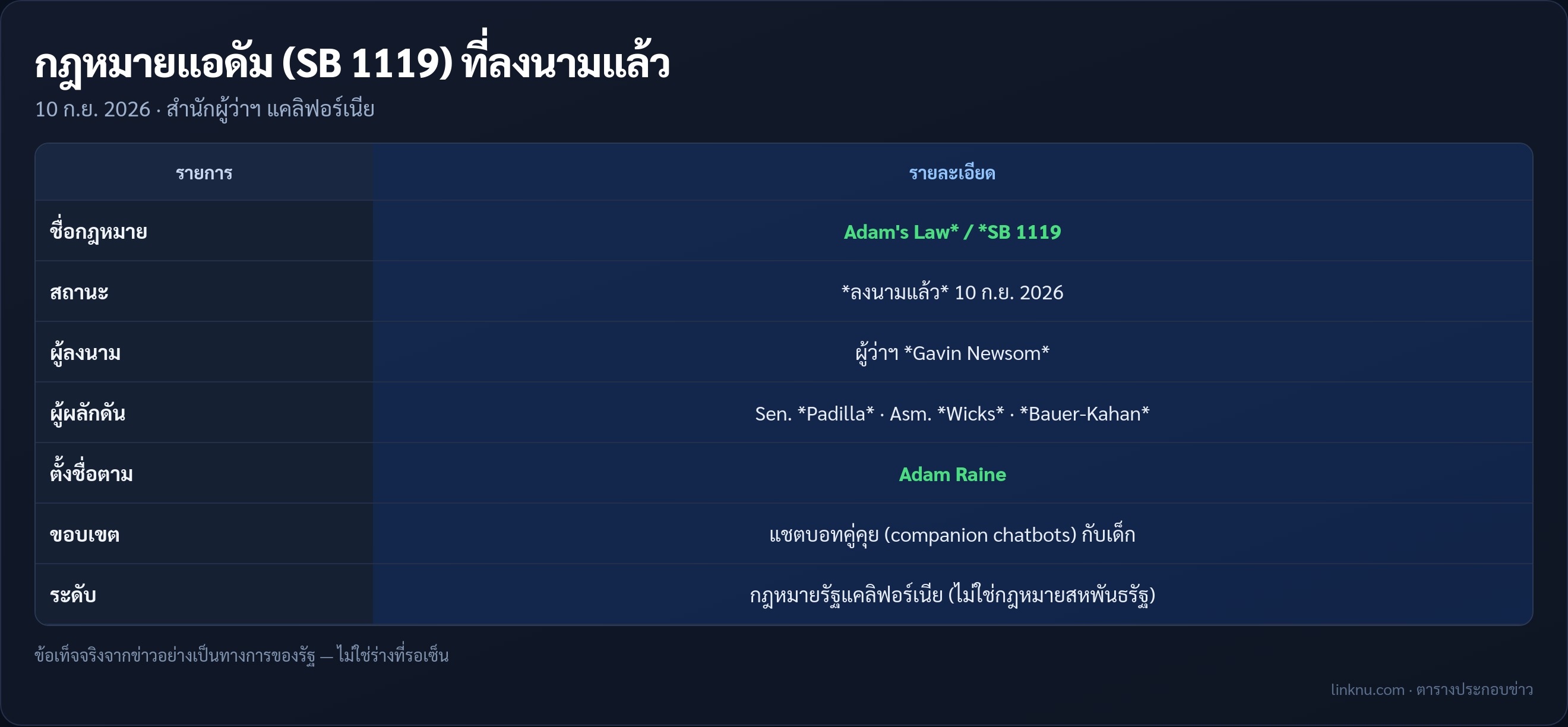 ตารางสรุปกฎหมายแอดัม SB 1119 ที่ผู้ว่าฯ แคลิฟอร์เนียลงนาม