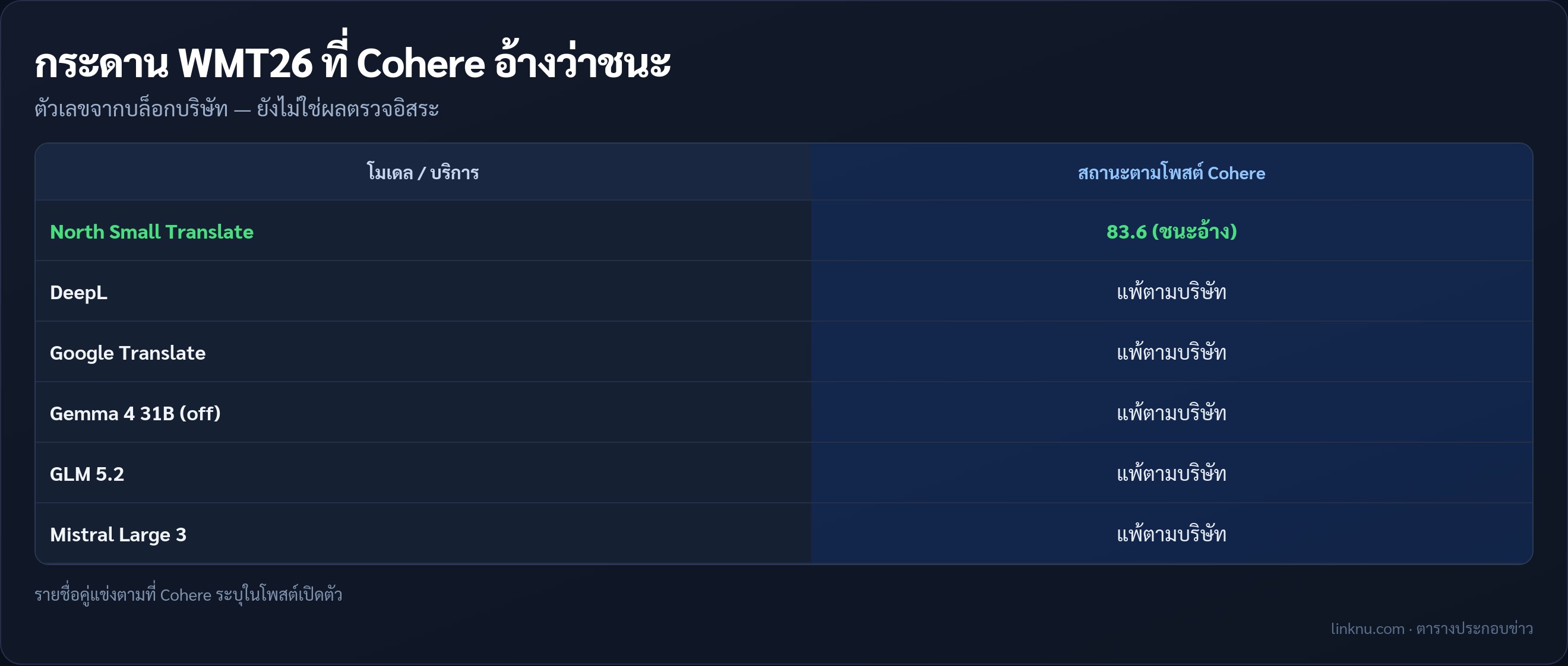 ตารางเทียบคะแนน WMT26 ตามที่ Cohere อ้าง