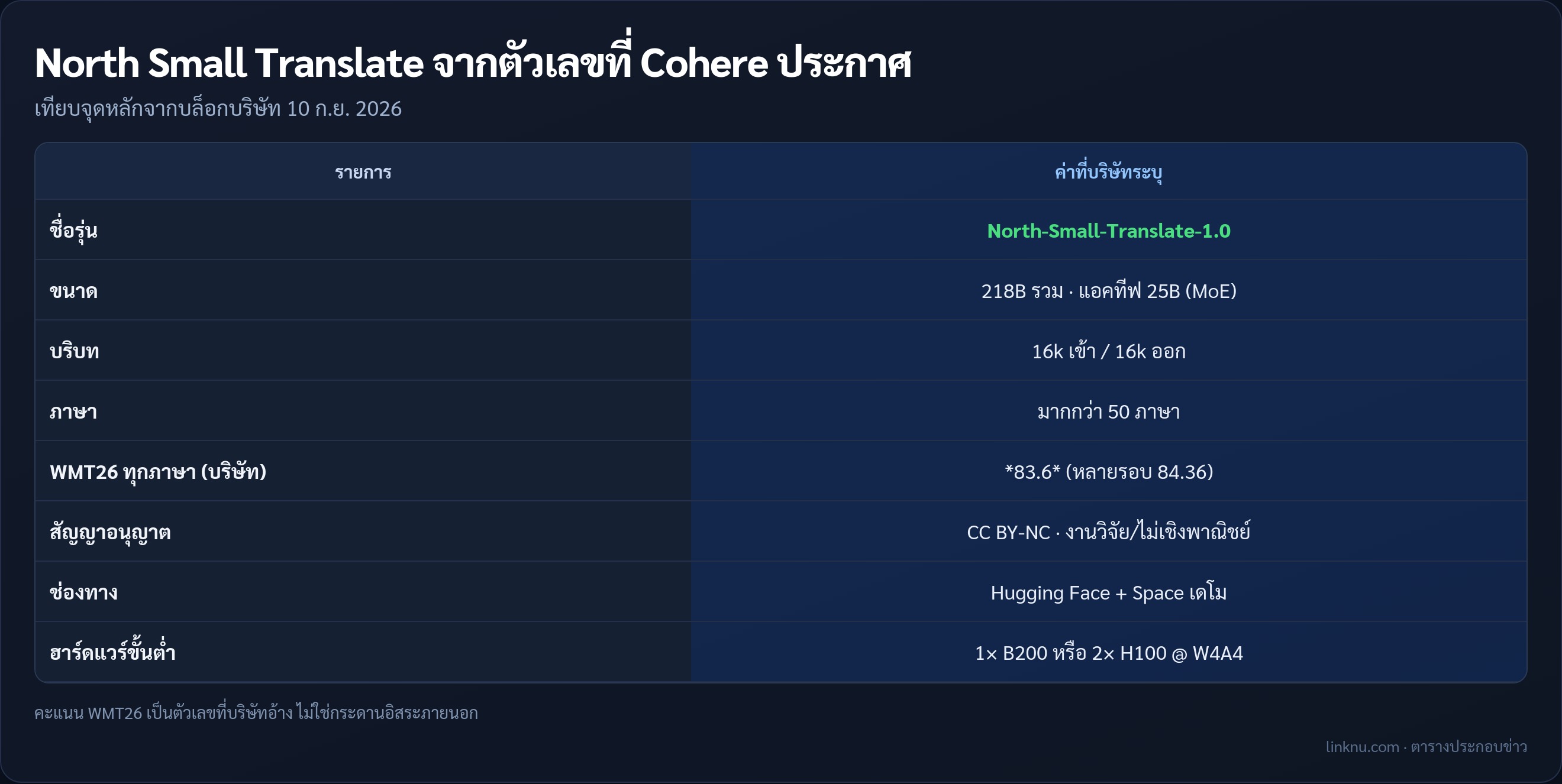 ตารางสเปก North Small Translate จากประกาศ Cohere