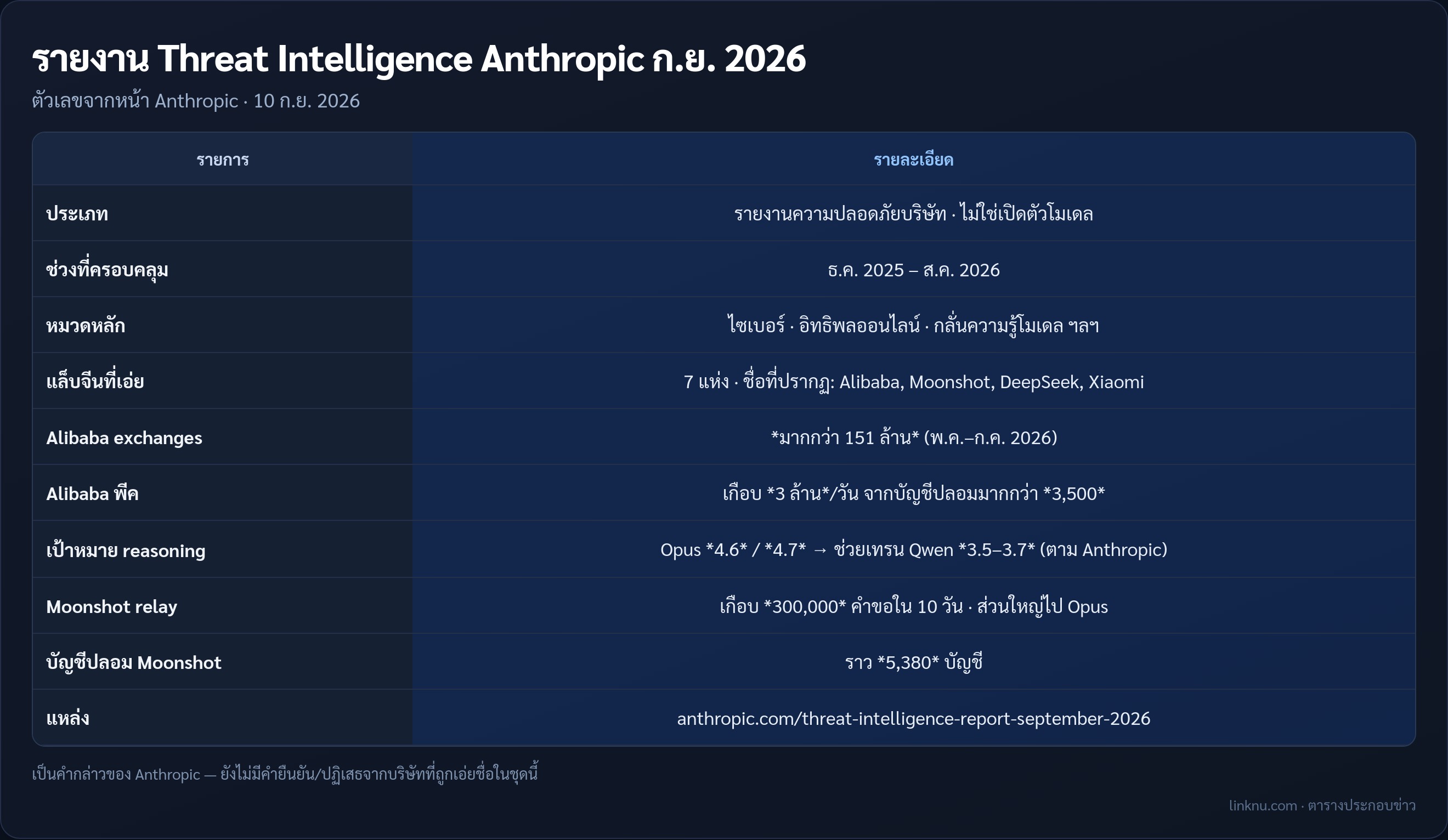 ตารางสรุปตัวเลขรายงาน Anthropic TI ก.ย. 2026