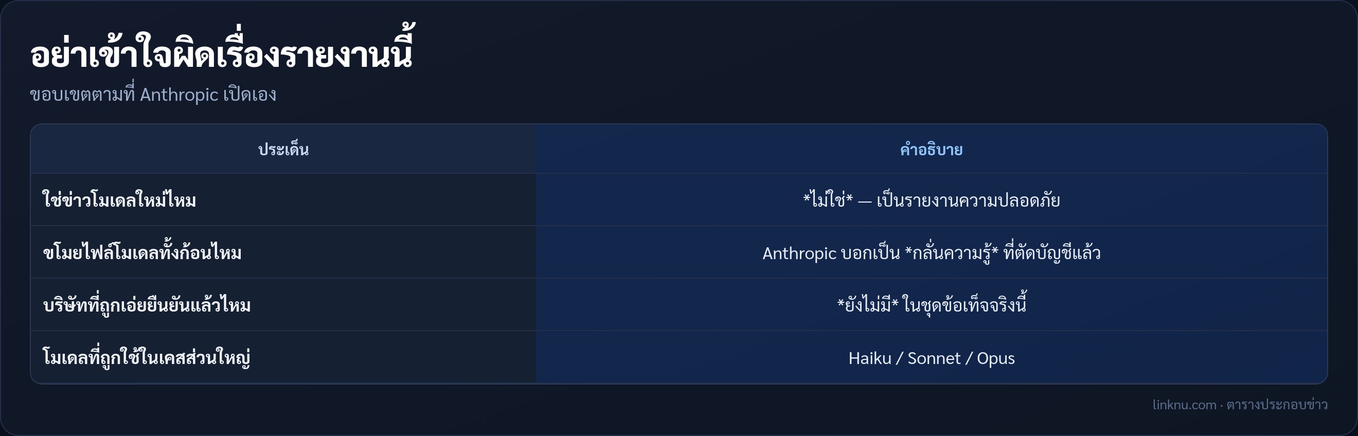 ตารางขอบเขตและความเข้าใจผิดของรายงาน Anthropic TI
