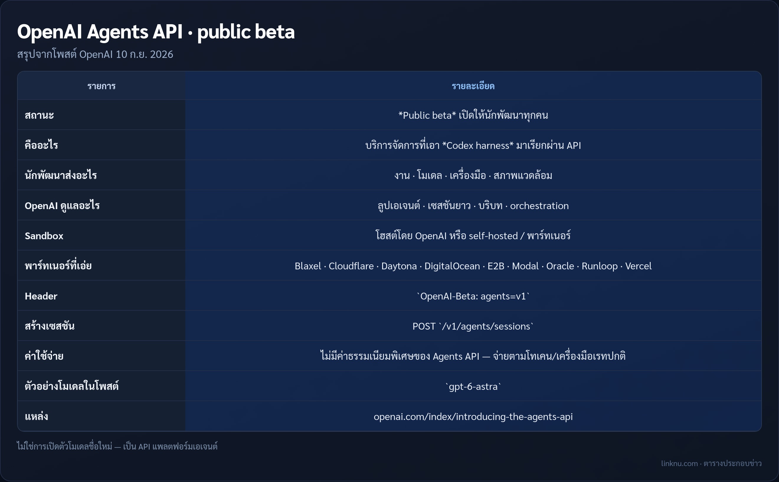 ตารางสรุป OpenAI Agents API public beta