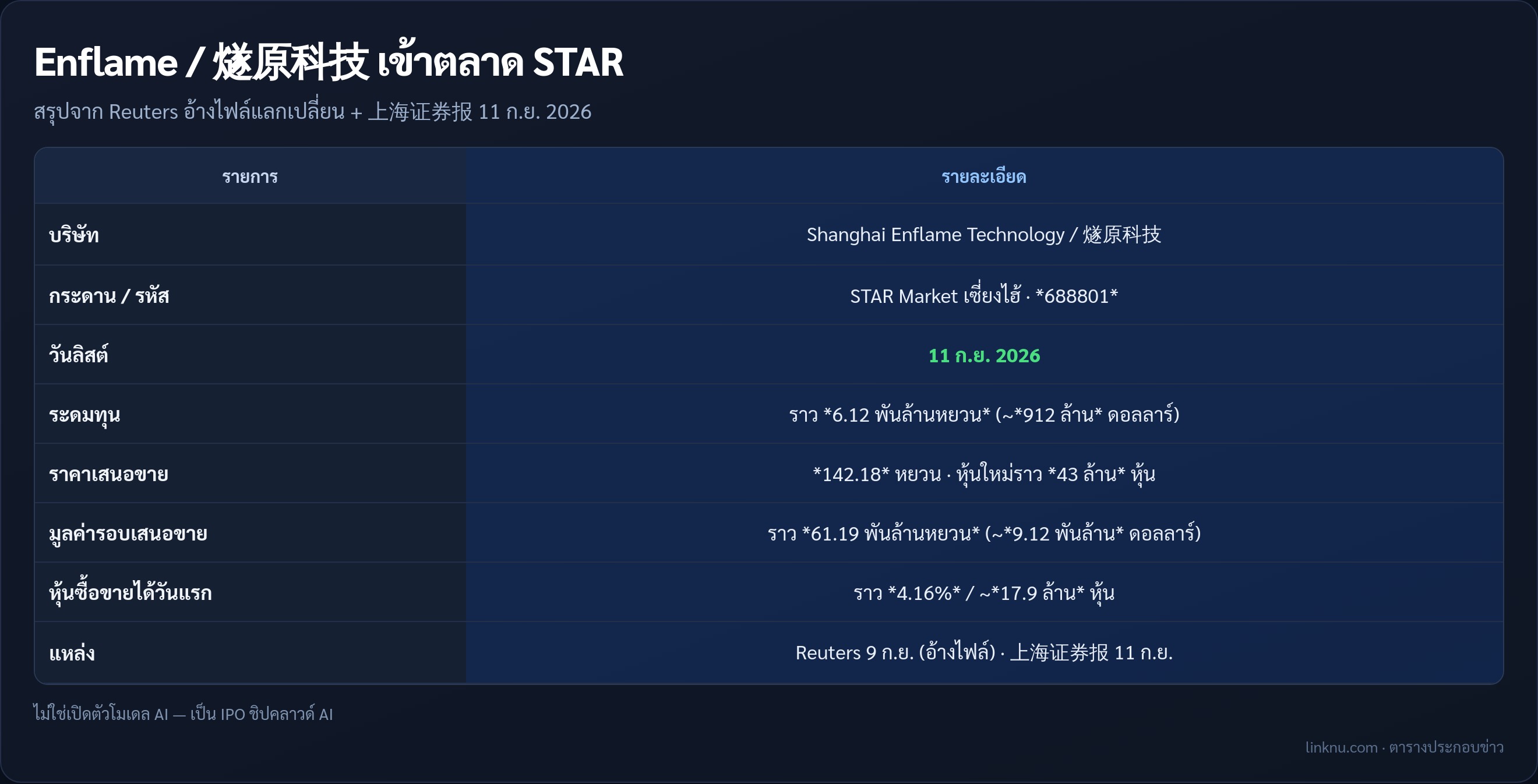 ตารางสรุป IPO Enflame 688801