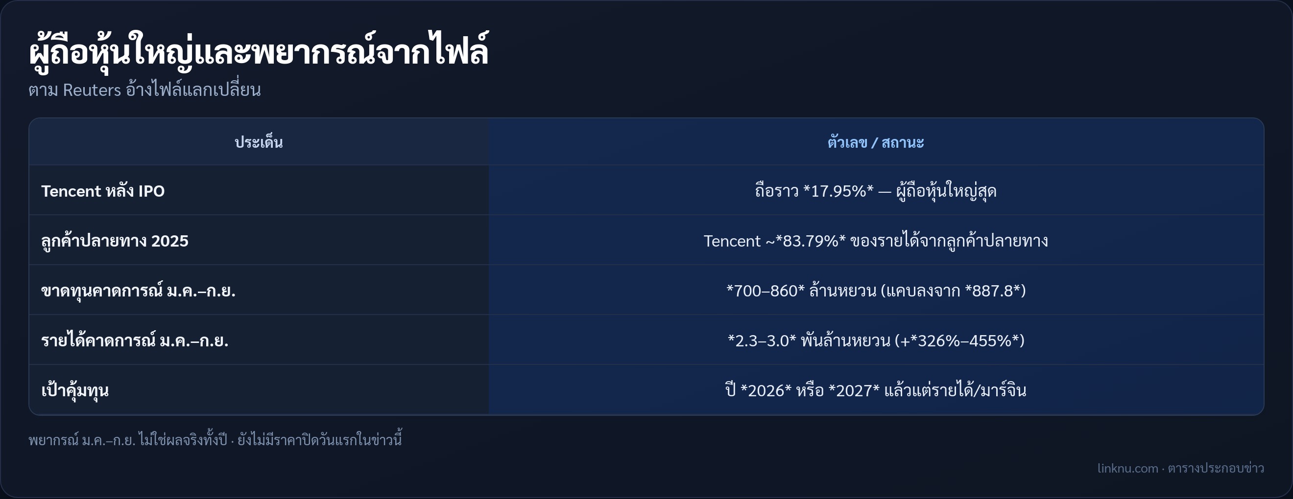 ตาราง Tencent กับพยากรณ์ผล Enflame