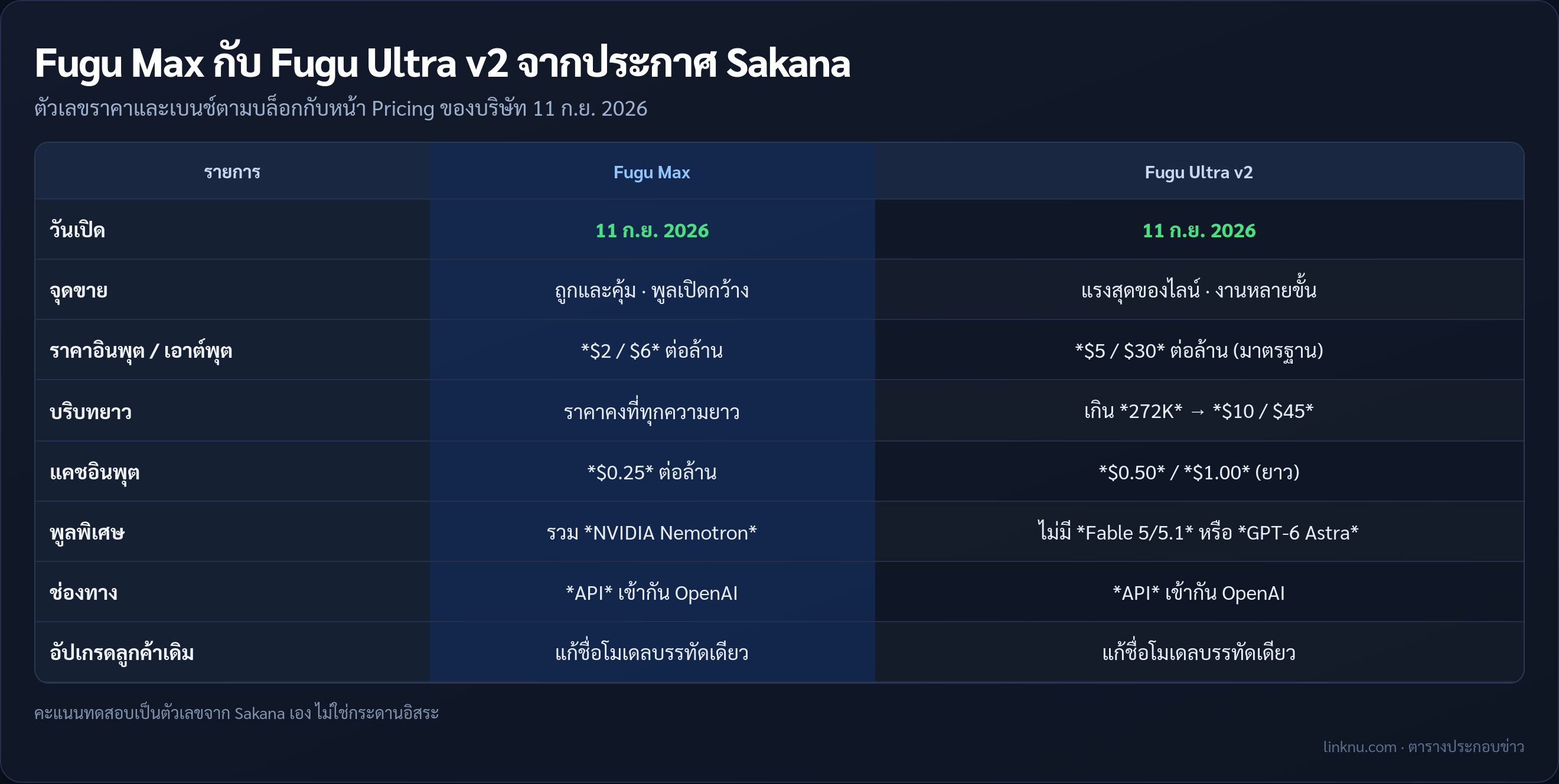 ตารางเทียบ Fugu Max กับ Fugu Ultra v2 จากประกาศ Sakana AI