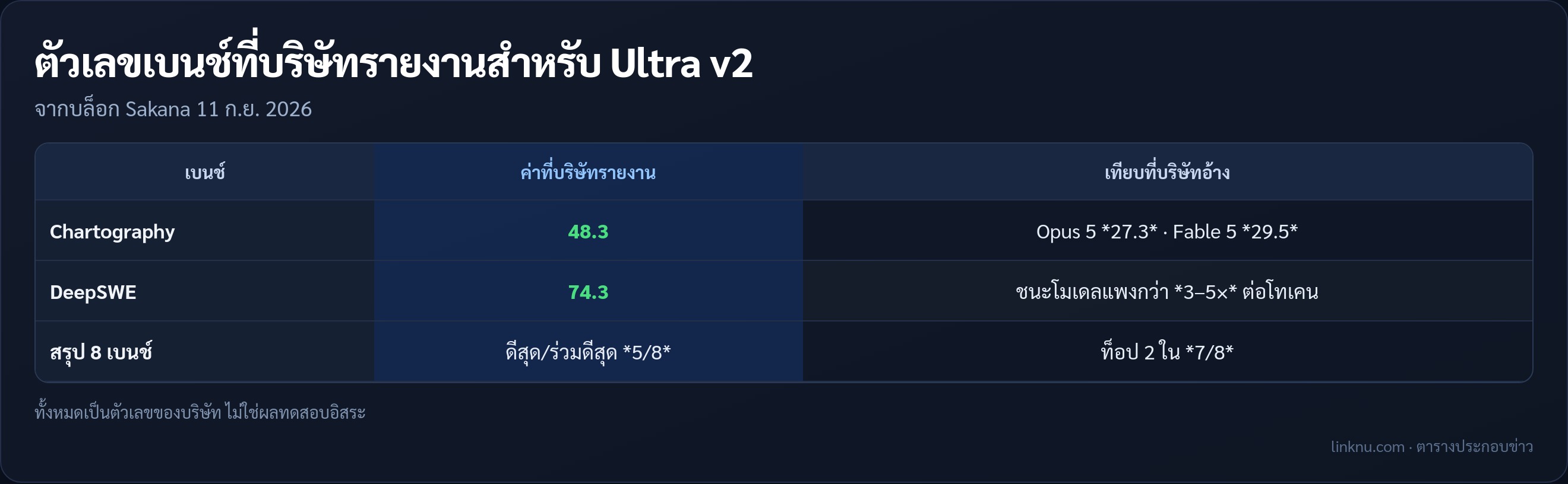 ตารางตัวเลขเบนช์ Fugu Ultra v2 ตามบริษัท Sakana
