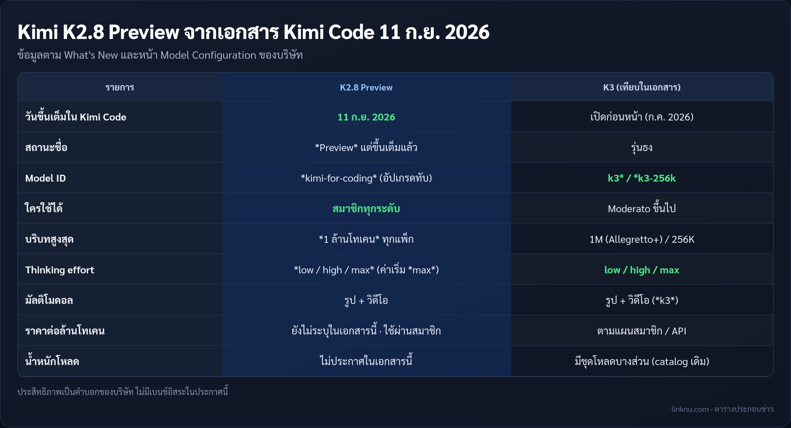 ตารางเทียบ Kimi K2.8 Preview กับ K3 จากเอกสาร Kimi Code