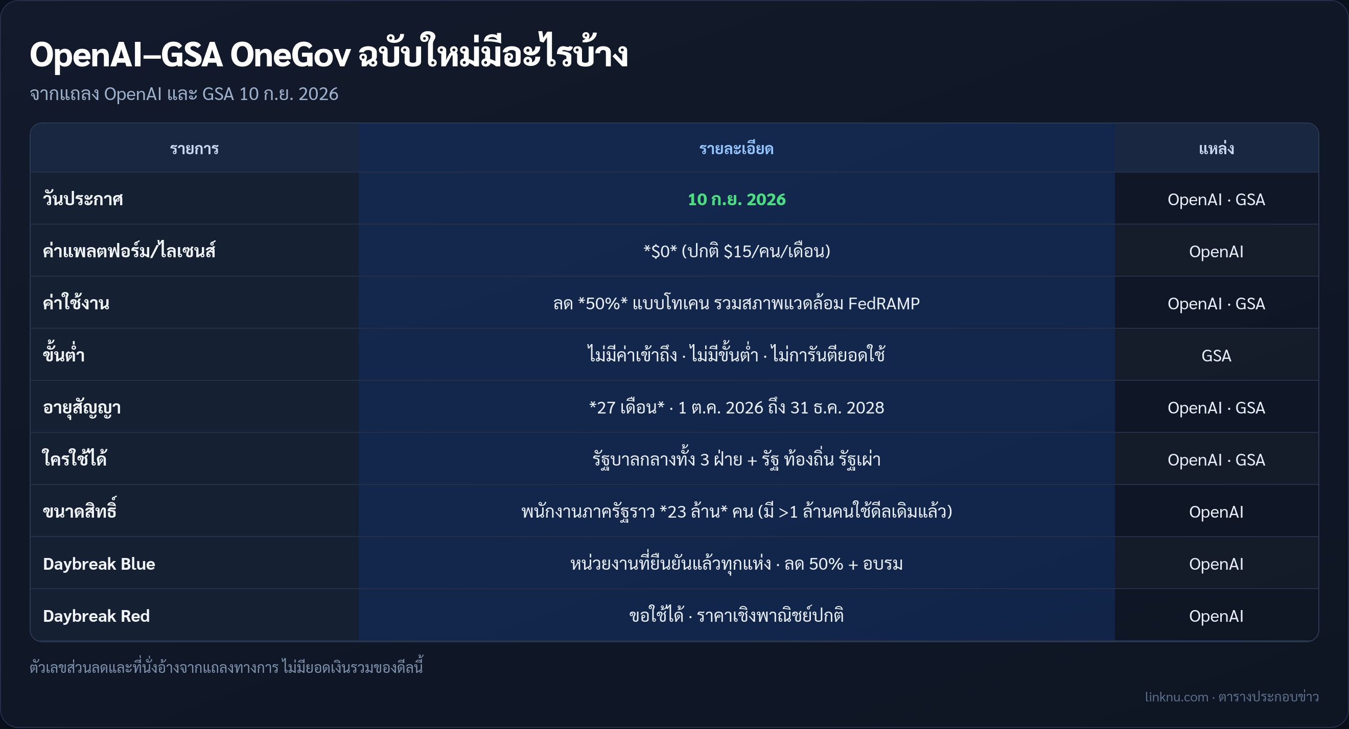 ตารางสรุปข้อตกลง OpenAI GSA OneGov