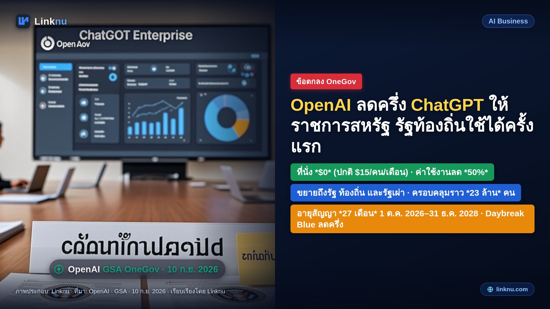 OpenAI ลดครึ่งราคา ChatGPT ให้ราชการอเมริกัน รัฐและท้องถิ่นได้ใช้เป็นครั้งแรก