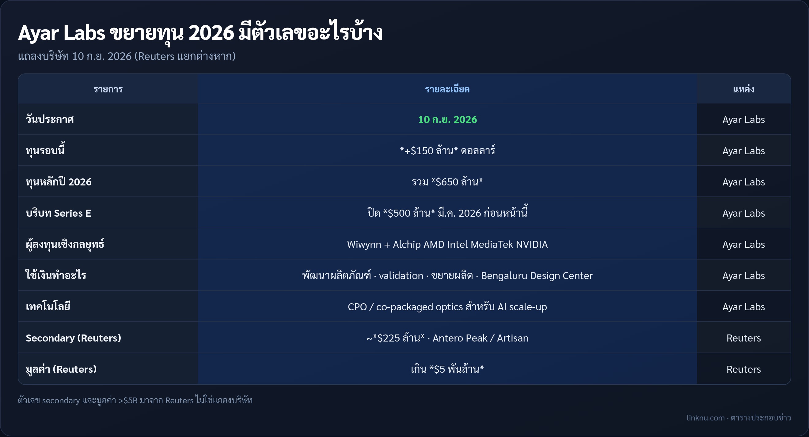 ตารางสรุปทุน Ayar Labs กันยายน 2026