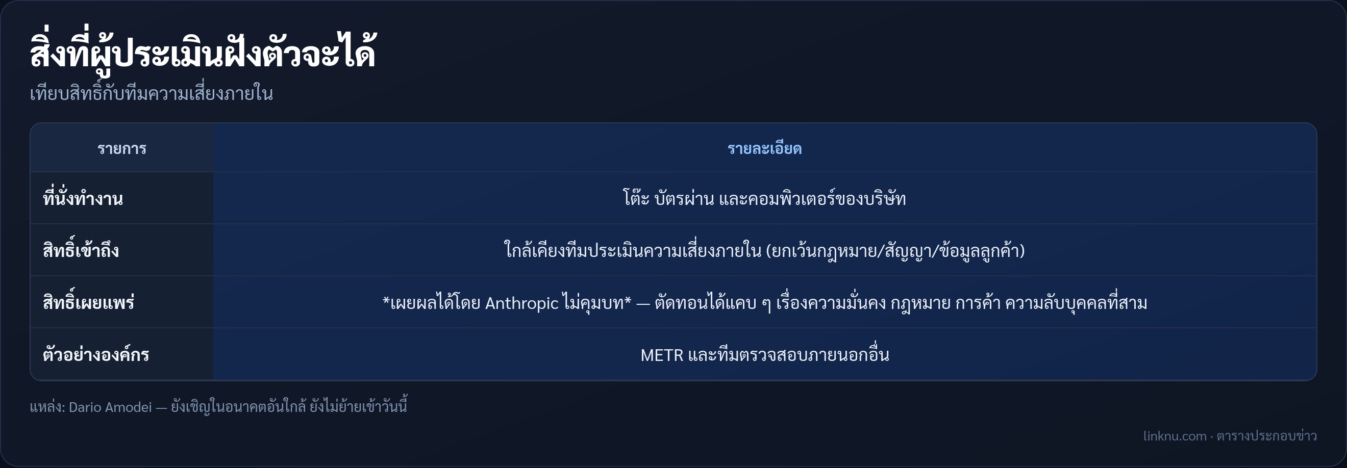 ตารางสิทธิ์ผู้ประเมินฝังตัวของ Anthropic