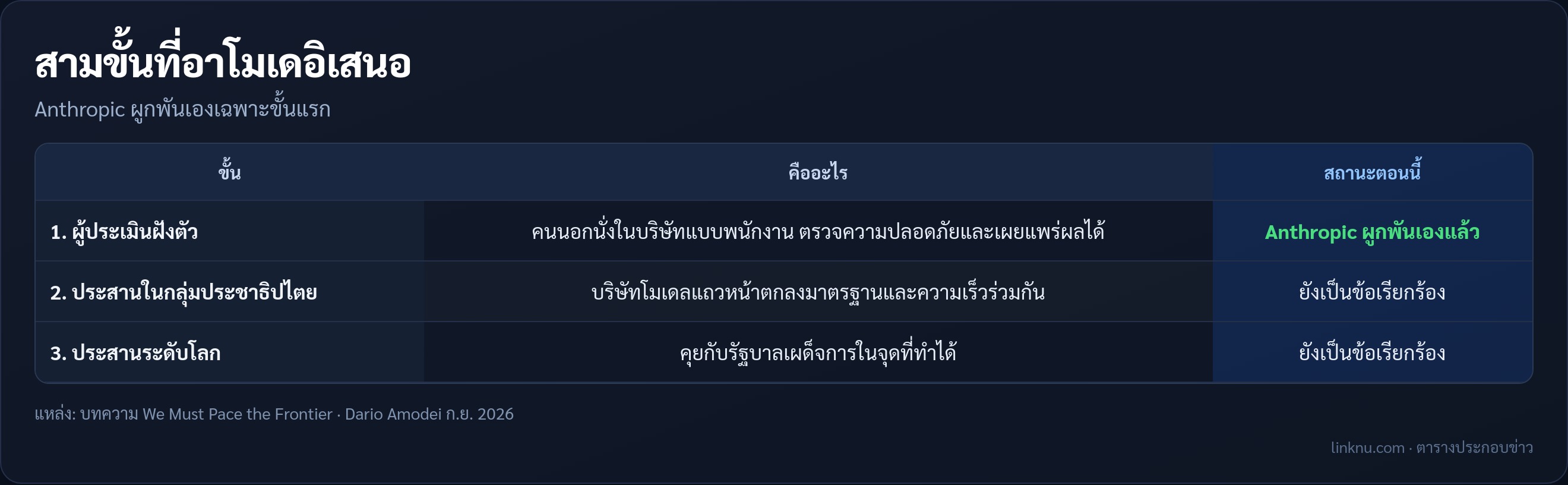 ตารางสามขั้นวางจังหวะชายแดน AI ของ Anthropic
