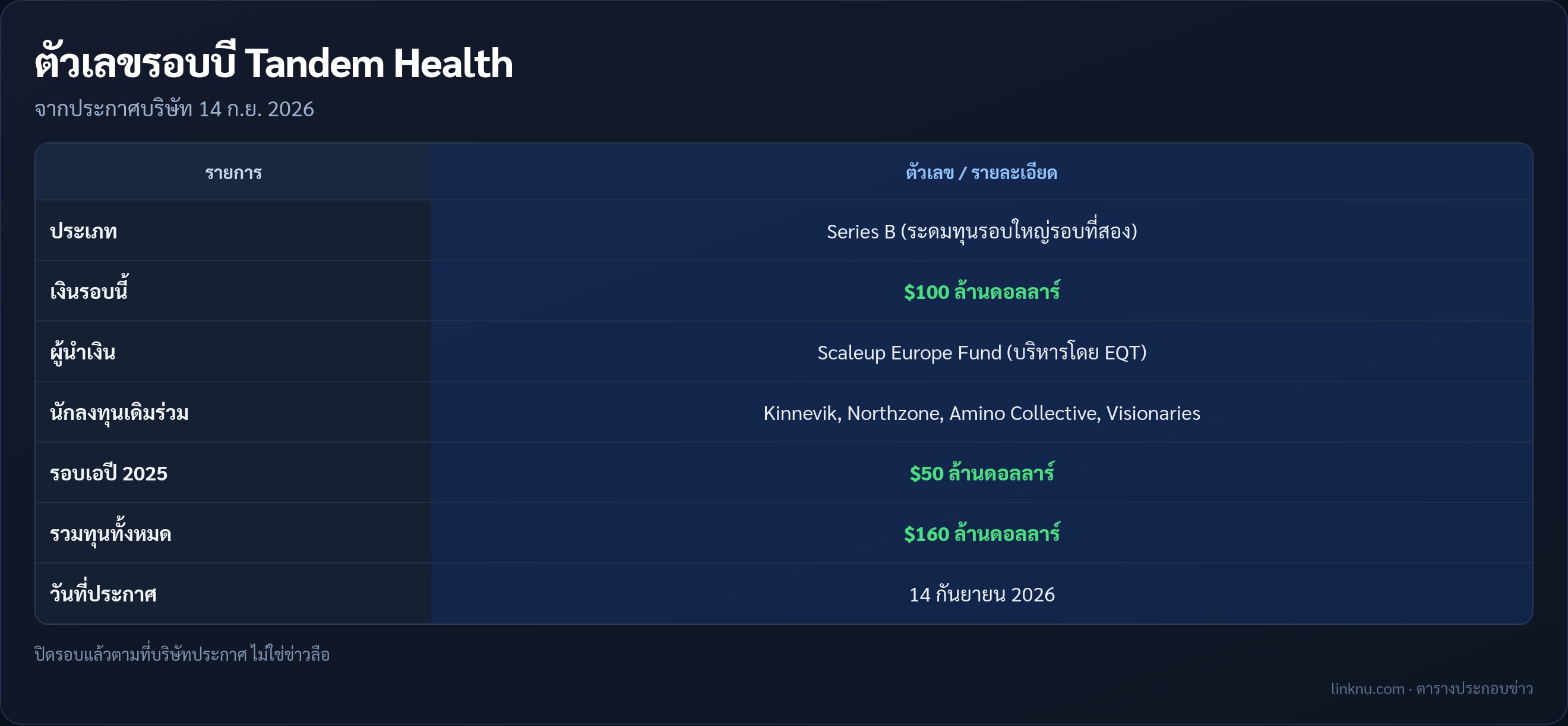 ตารางสรุปรอบบี Tandem Health 100 ล้านดอลลาร์