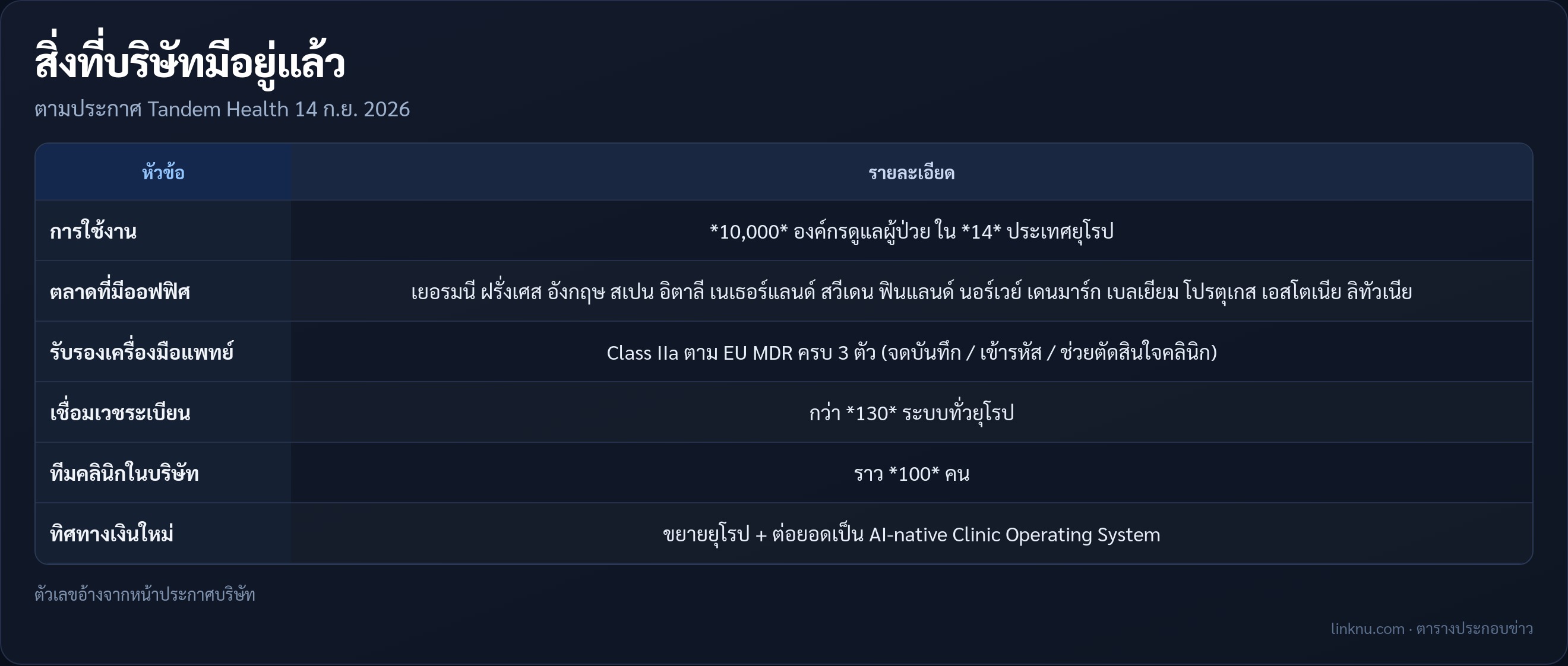 ตารางการใช้งานและการรับรองของ Tandem Health