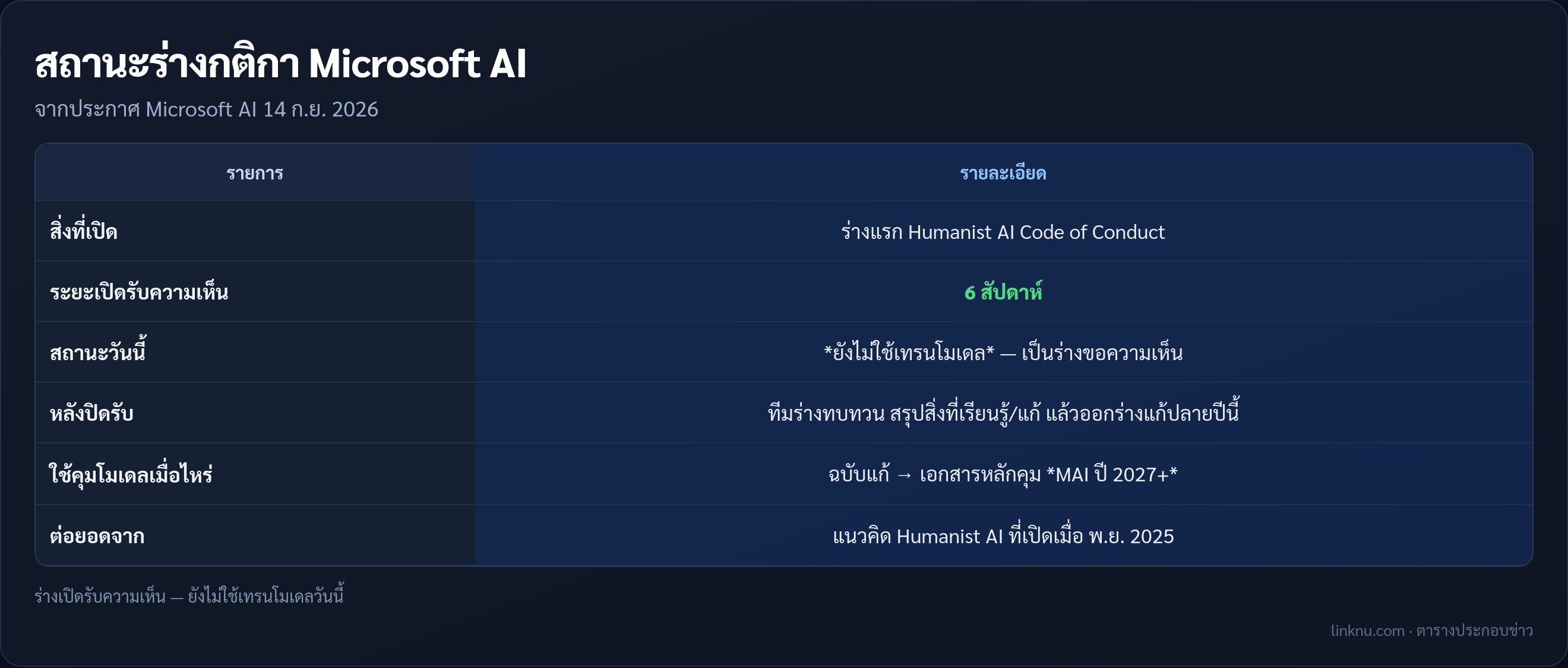 ตารางสถานะร่างกติกา Microsoft AI เปิดรับความเห็น 6 สัปดาห์