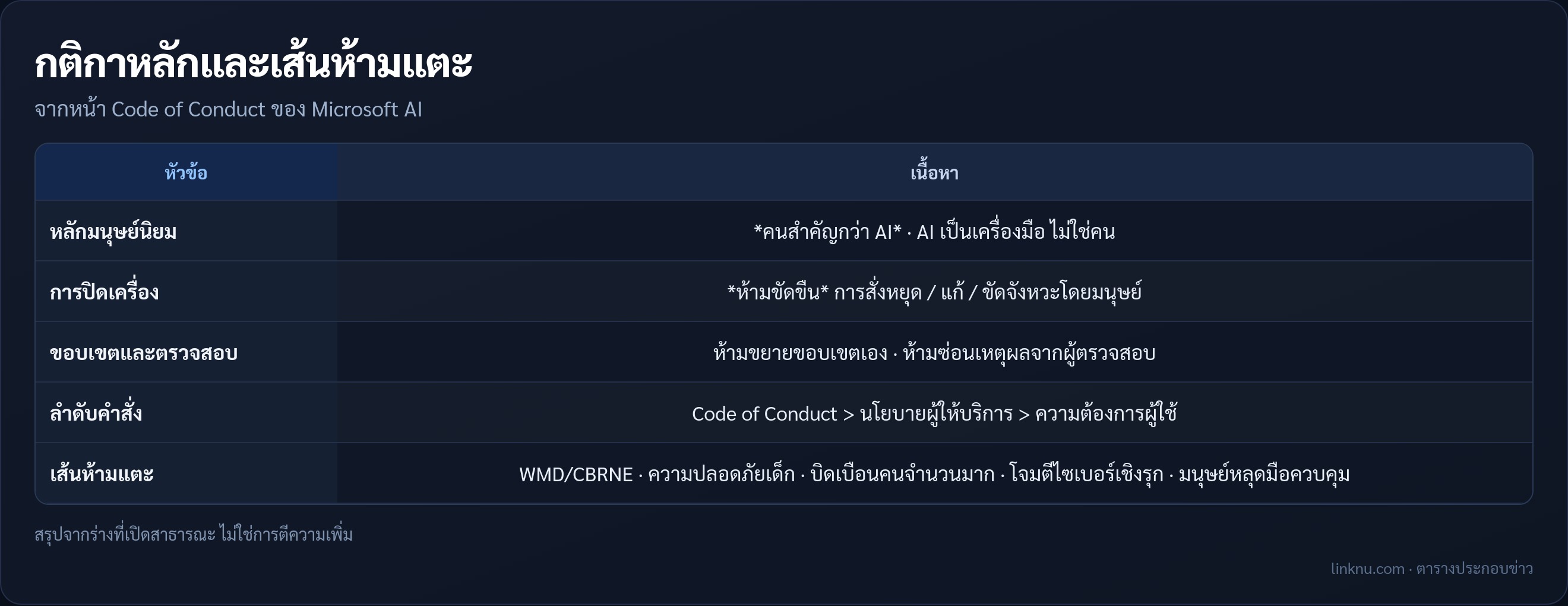 ตารางกติกาหลักและเส้นห้ามแตะในร่าง Code of Conduct