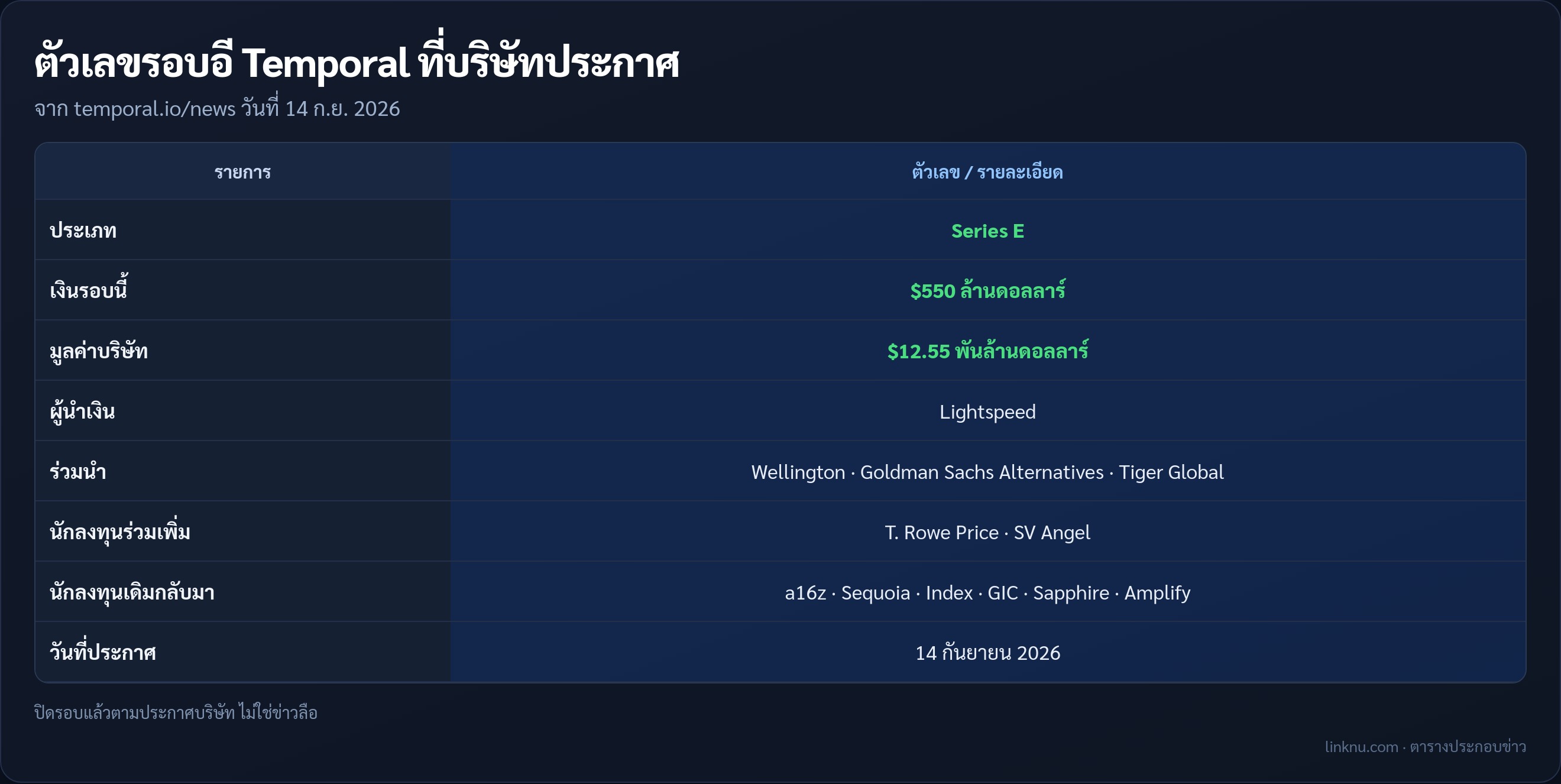 ตารางสรุปรอบอี Temporal 550 ล้านดอลลาร์ มูลค่า 12.55 พันล้าน