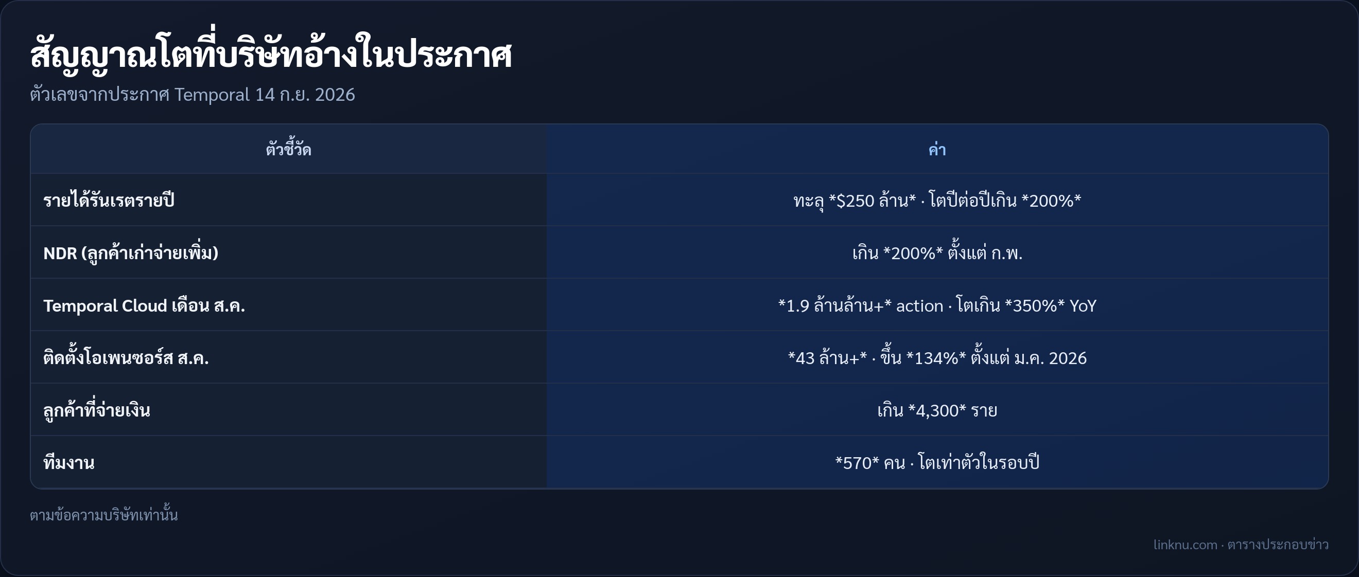 ตารางสัญญาณโต Temporal จากประกาศ Series E