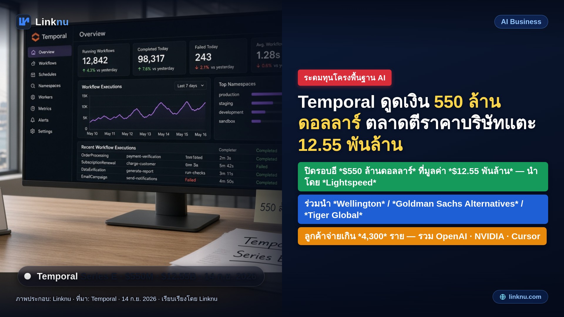 Temporal ดูดเงิน 550 ล้านดอลลาร์ ตลาดตีราคาบริษัทแตะ 12.55 พันล้าน