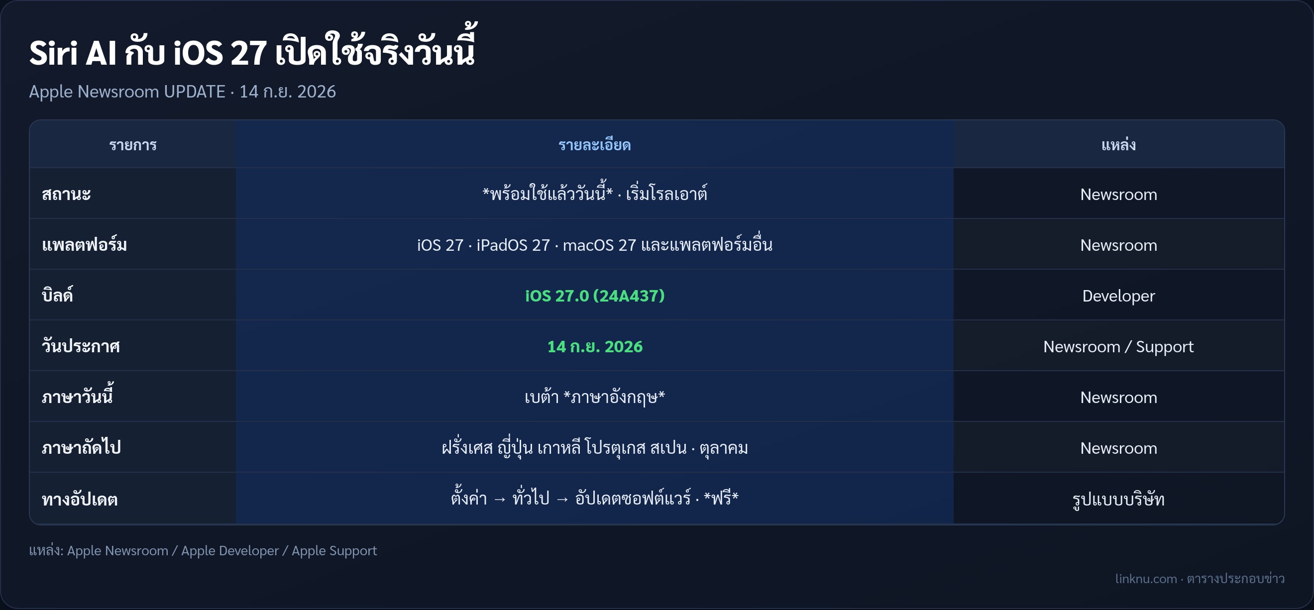 ตารางข้อเท็จจริง Siri AI และ iOS 27 เปิดใช้วันนี้