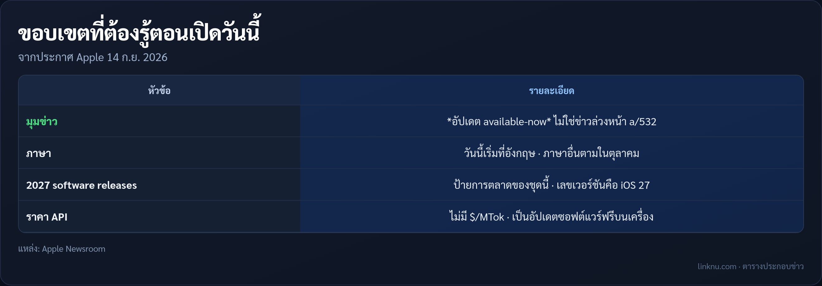 ตารางขอบเขตและสิ่งที่ต้องรู้ของ Siri AI