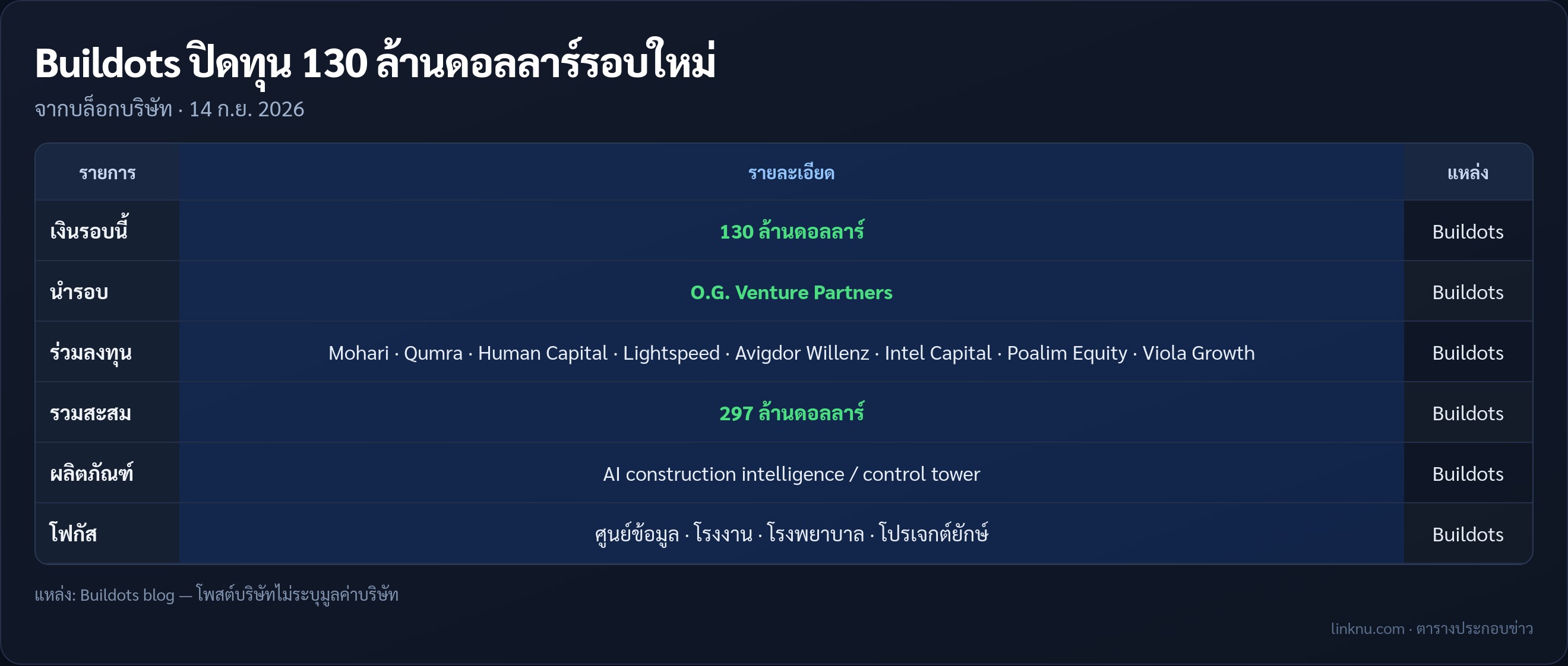 ตารางระดมทุน Buildots 130 ล้านดอลลาร์