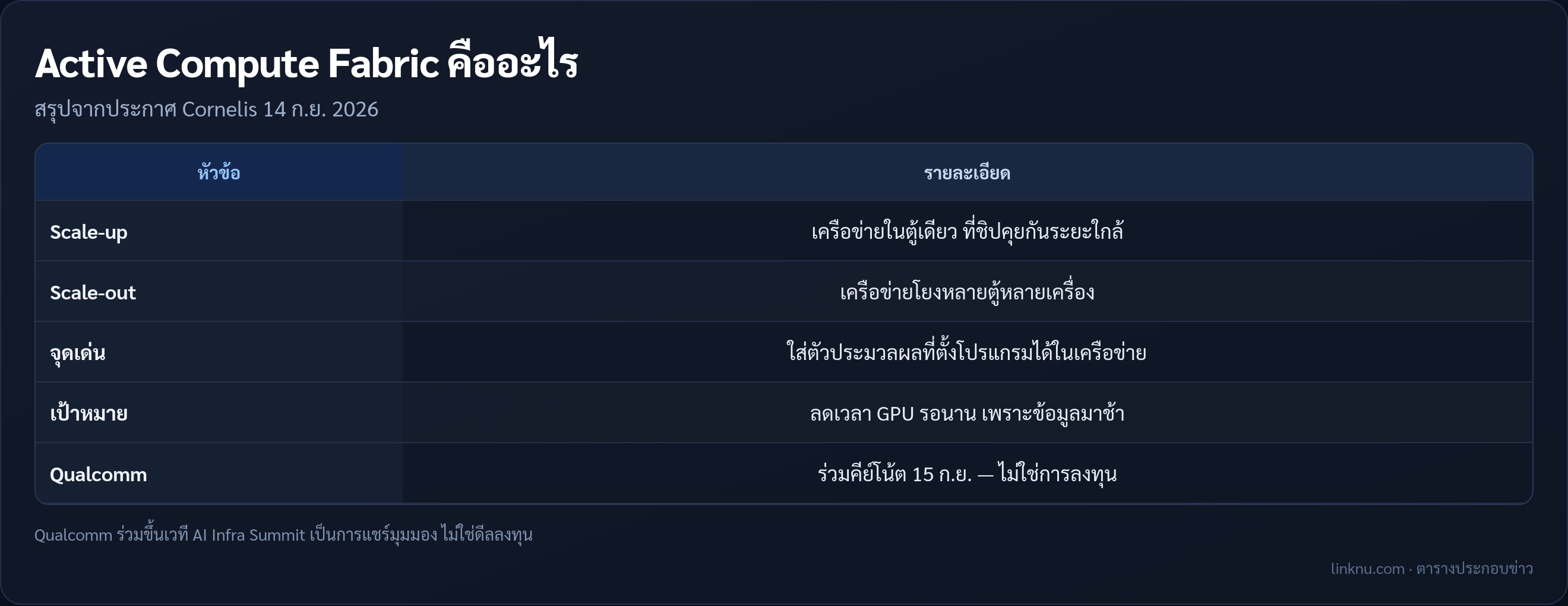 ตารางอธิบาย Active Compute Fabric ของ Cornelis ครอบคลุม scale-up scale-out และบทบาท Qualcomm บนเวที