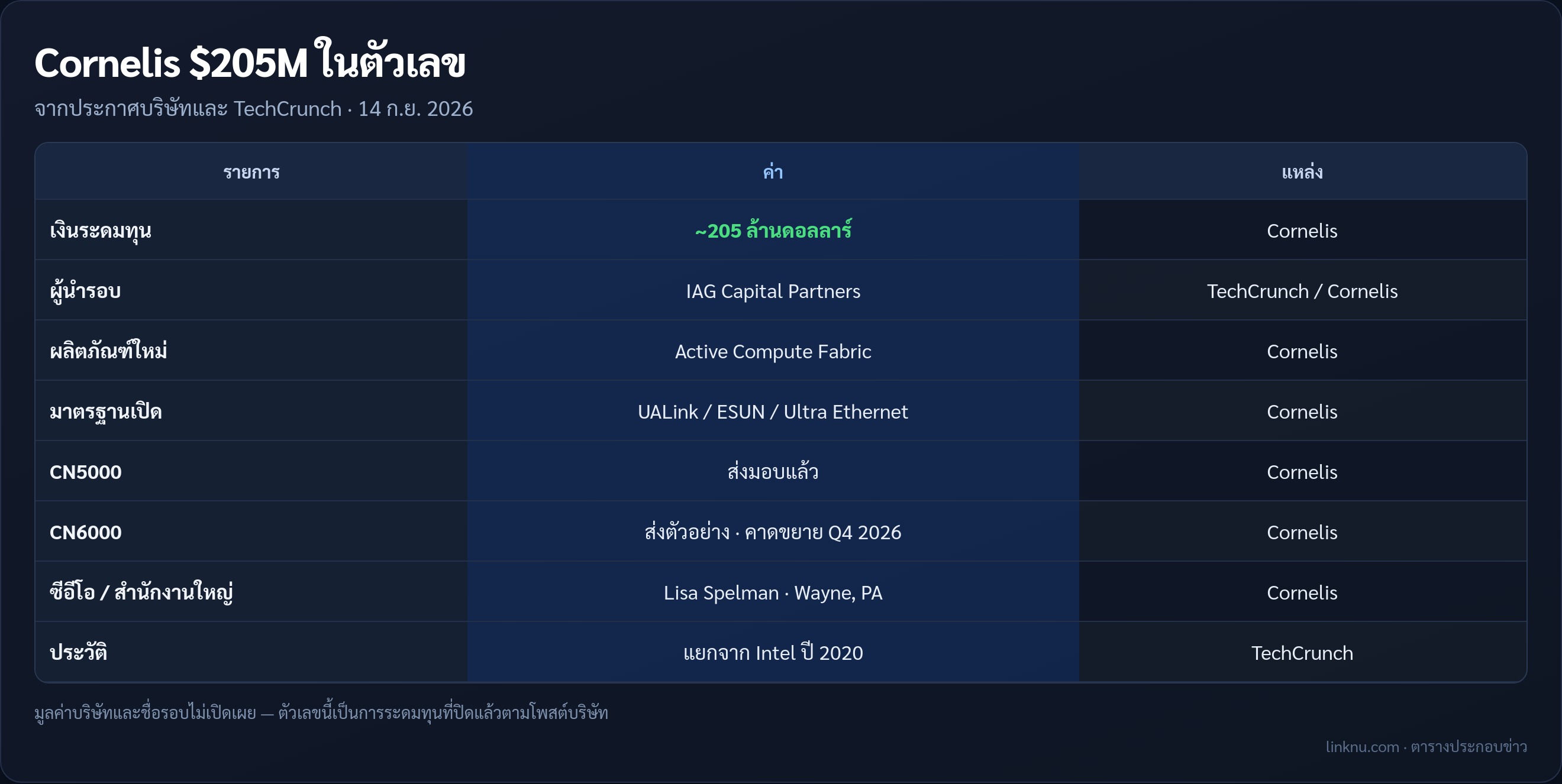 ตารางสรุปตัวเลขสำคัญของ Cornelis ที่ระดมทุนราว 205 ล้านดอลลาร์ พร้อมเปิด Active Compute Fabric และสถานะสินค้า CN5000 CN6000