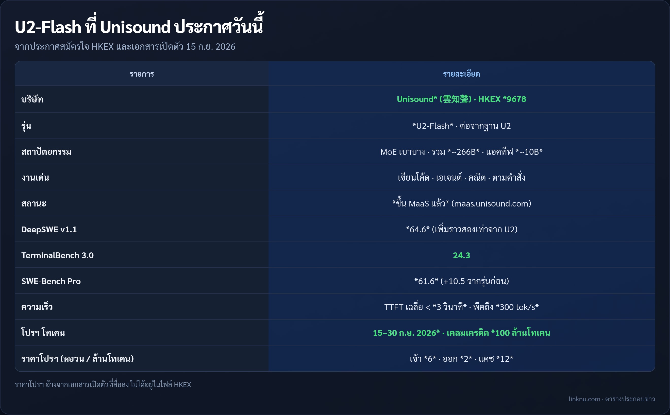 ตารางสรุป Unisound U2-Flash จากประกาศ HKEX 15 ก.ย. 2026