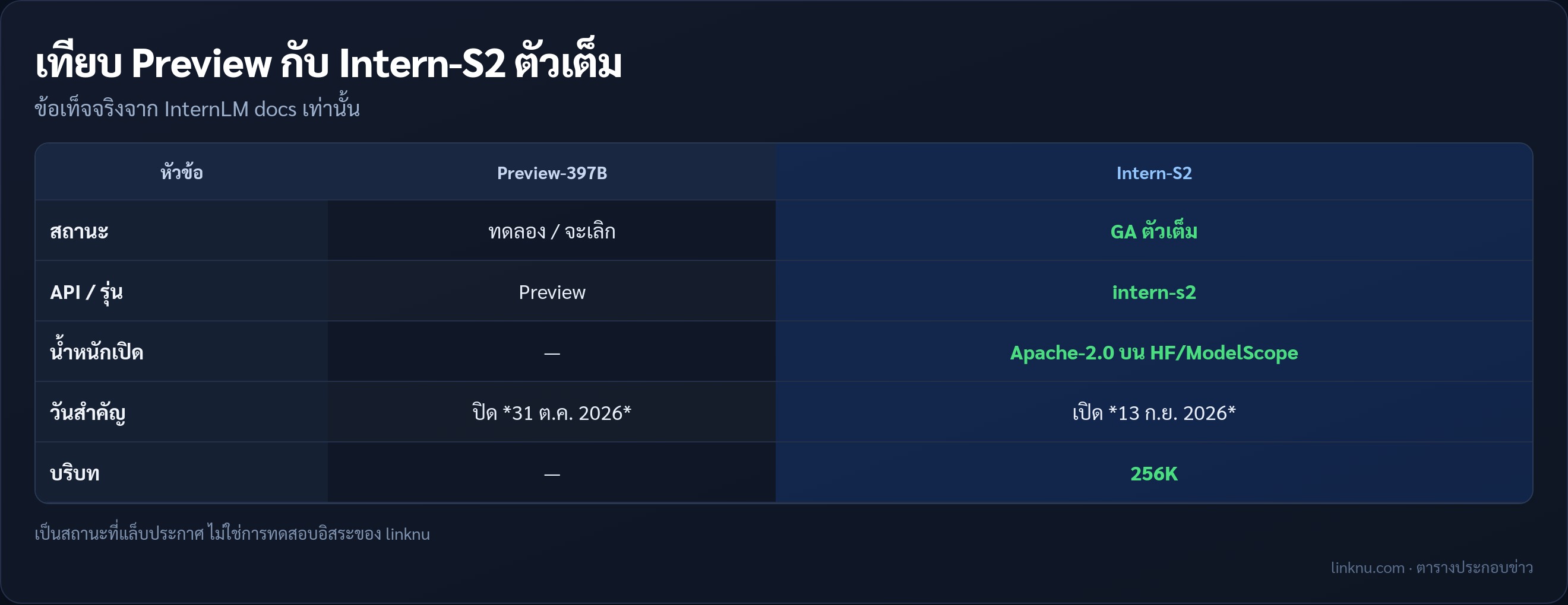 ตารางเทียบ Intern-S2-Preview กับ Intern-S2 ตามประกาศแล็บ