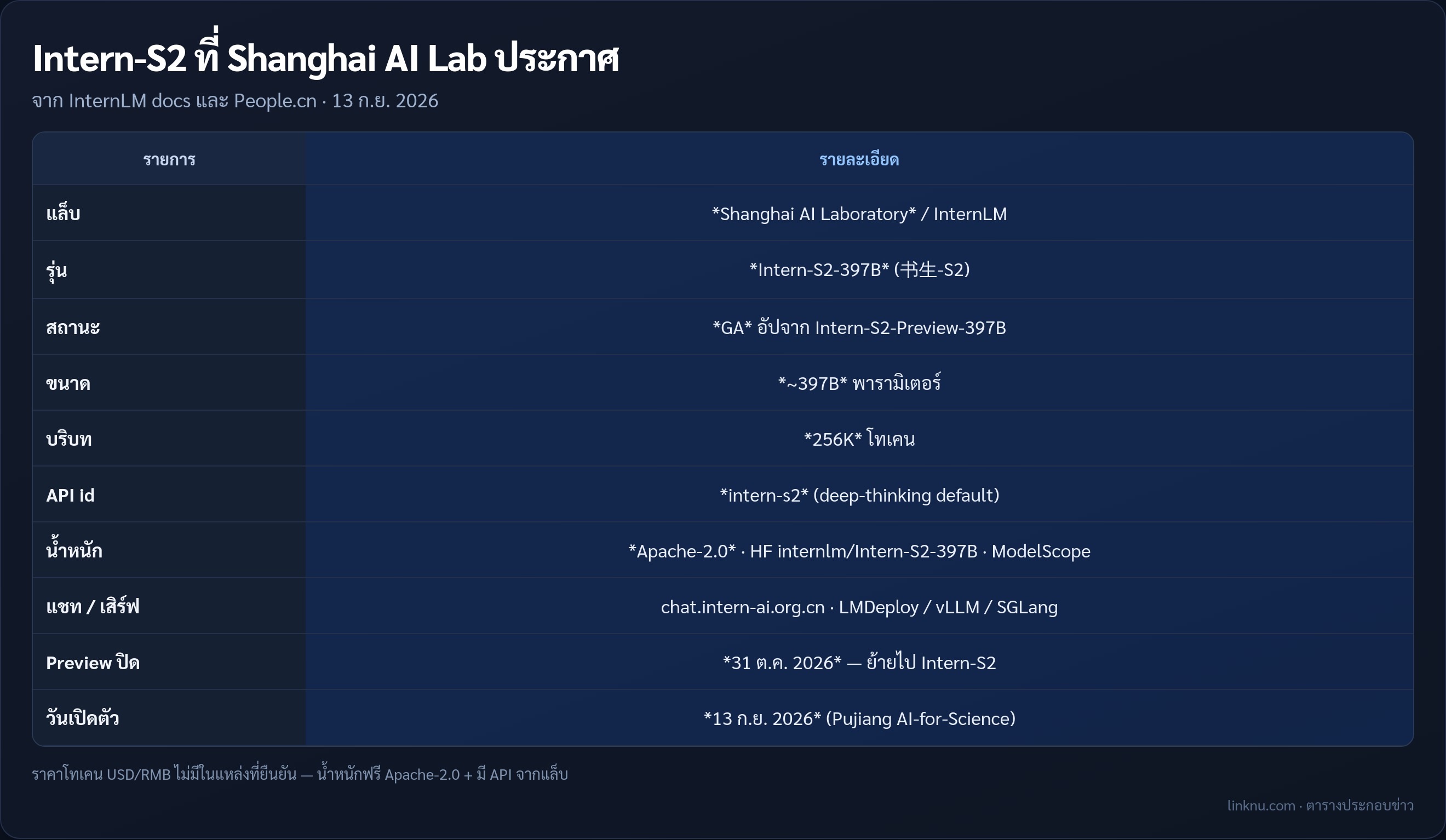 ตารางสรุป Intern-S2 จาก InternLM docs และ People.cn 13 ก.ย. 2026