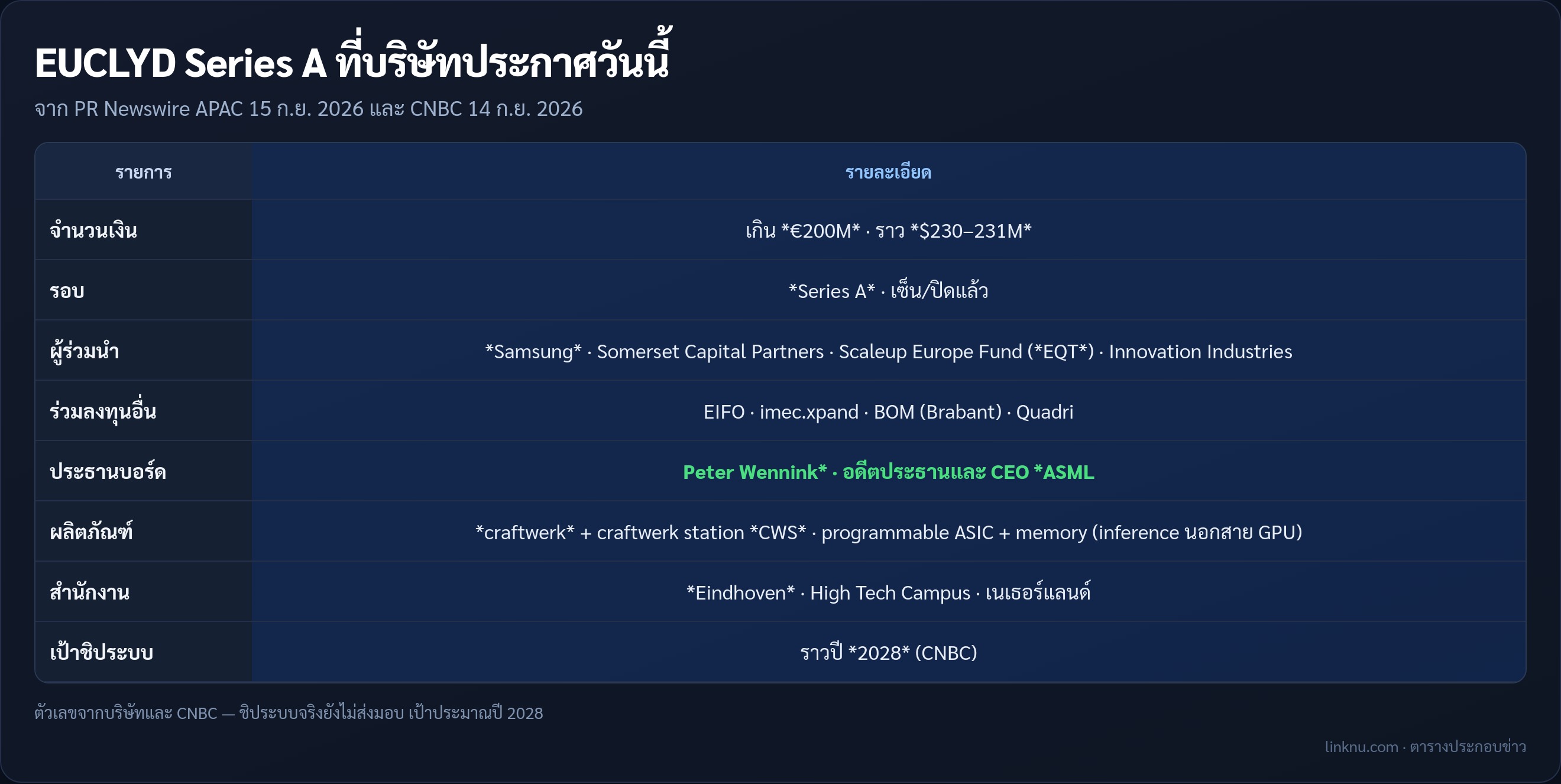 ตารางสรุป EUCLYD Series A จาก PR Newswire 15 ก.ย. 2026
