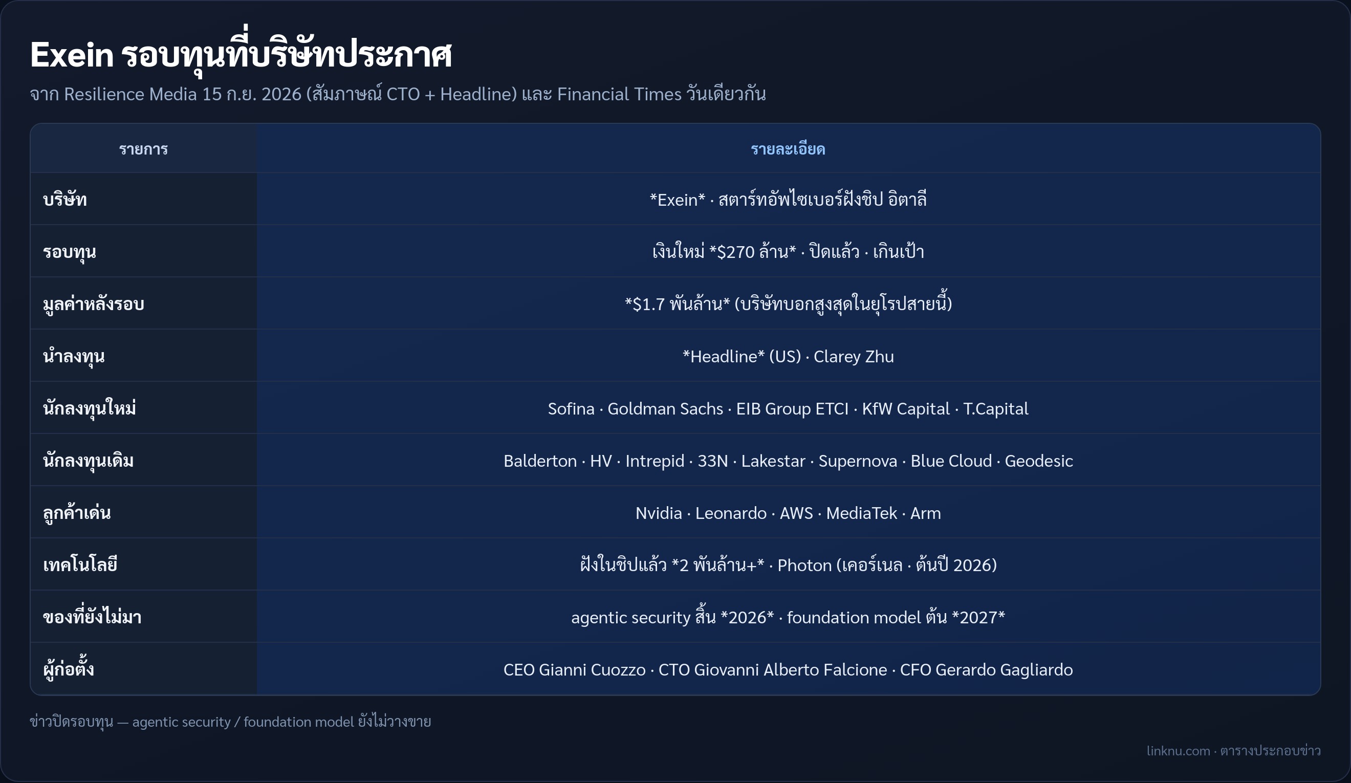 ตารางสรุป Exein ระดมทุน 270 ล้านดอลลาร์ จาก Resilience Media 15 ก.ย. 2026