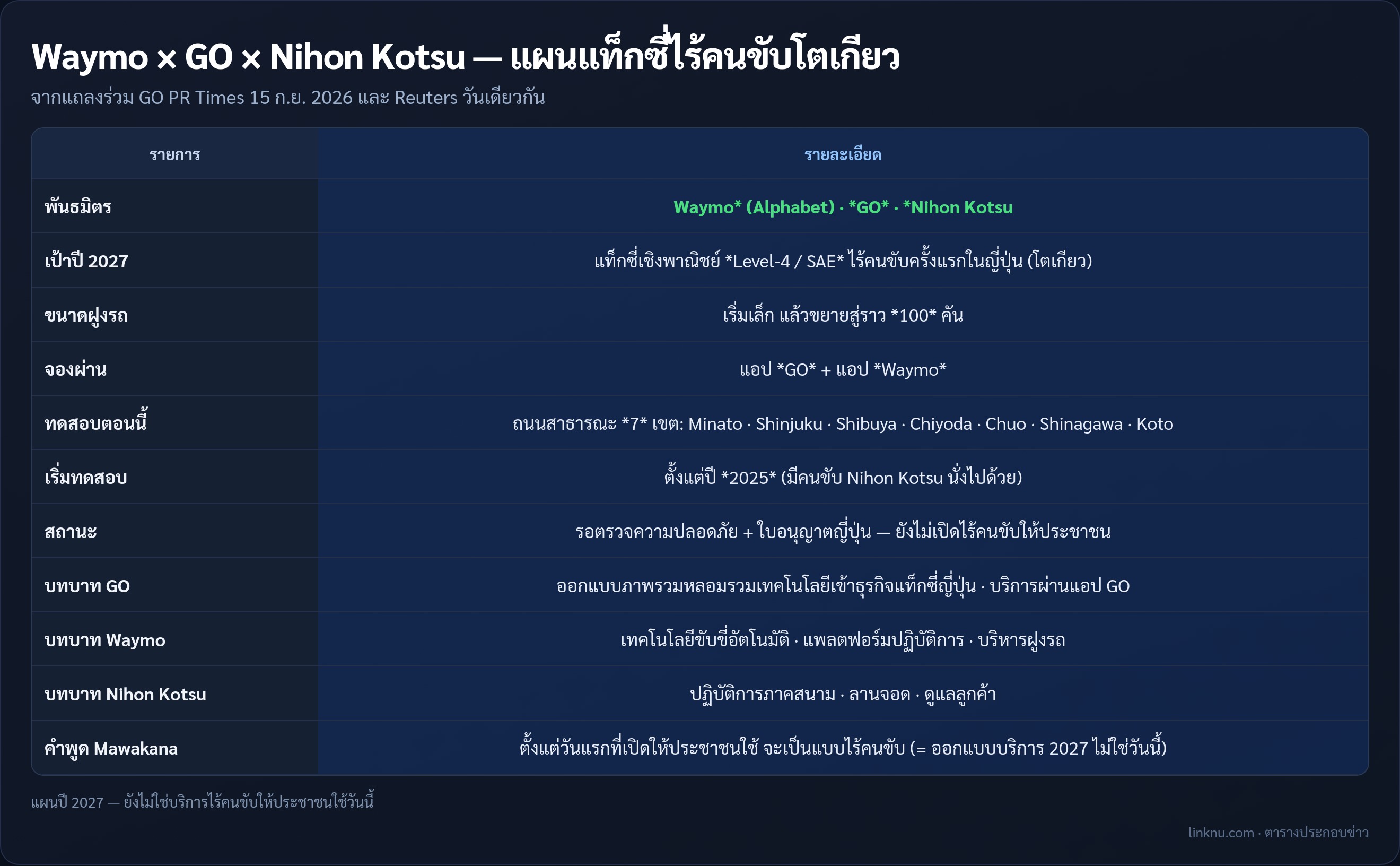 ตารางสรุปแผน Waymo GO Nihon Kotsu แท็กซี่ไร้คนขับโตเกียว 2027 จาก GO 15 ก.ย. 2026