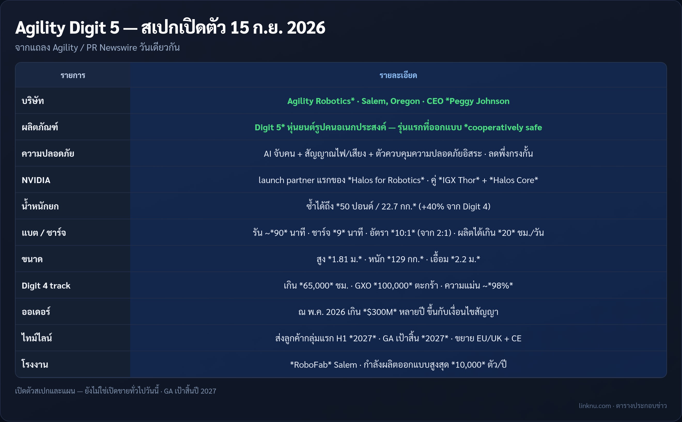 ตารางสรุป Agility Digit 5 จากแถลง 15 ก.ย. 2026