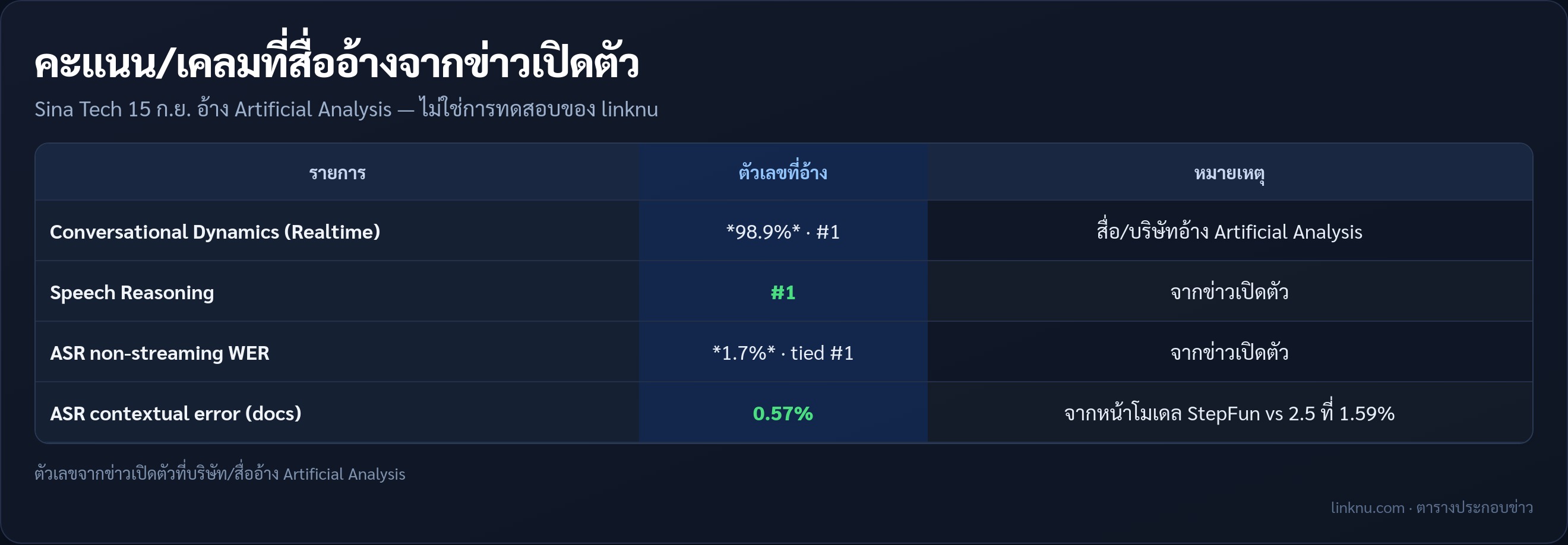 ตารางเคลมคะแนน StepAudio 3 จากข่าวเปิดตัวและเอกสารบริษัท