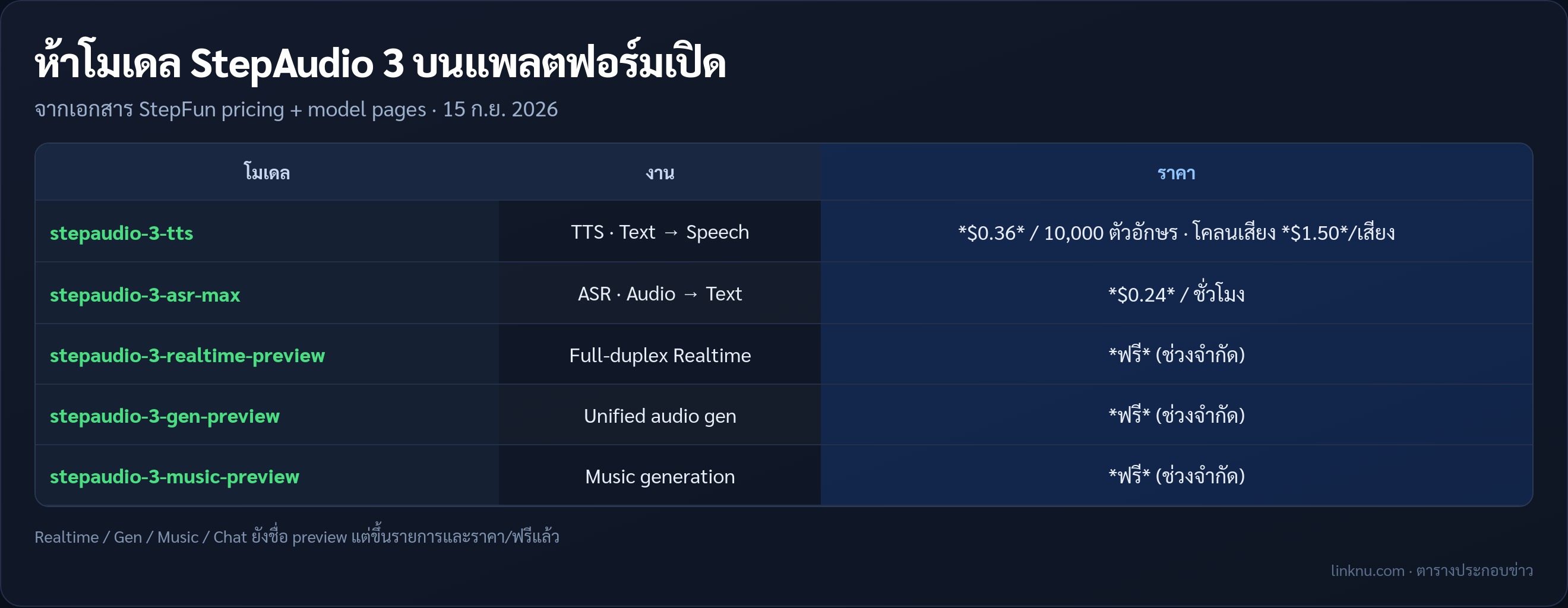 ตารางห้าโมเดล StepAudio 3 กับราคาจากเอกสาร StepFun 15 ก.ย. 2026