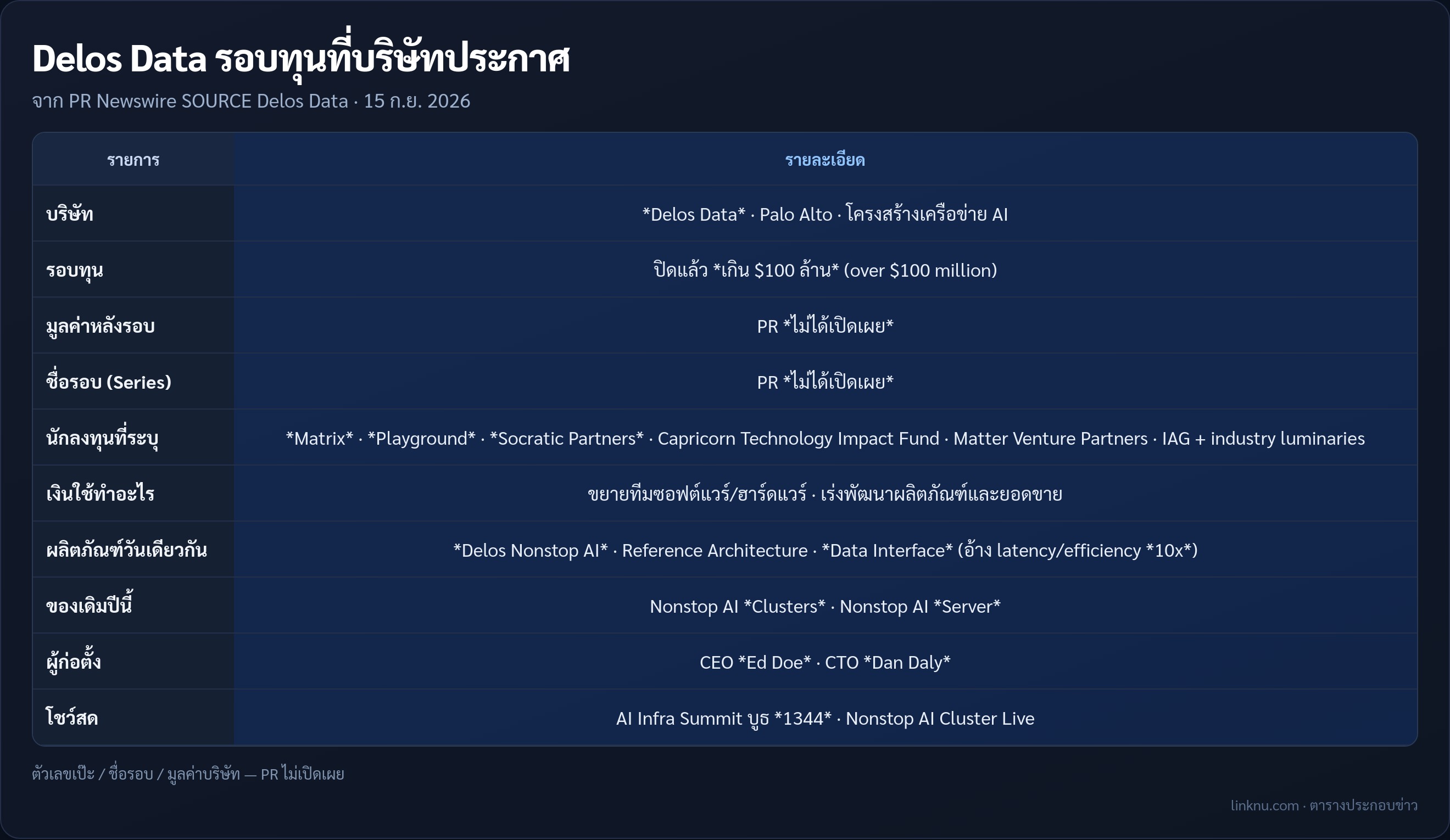 ตารางสรุป Delos Data ปิดทุนเกิน 100 ล้านดอลลาร์ จาก PR บริษัท 15 ก.ย. 2026