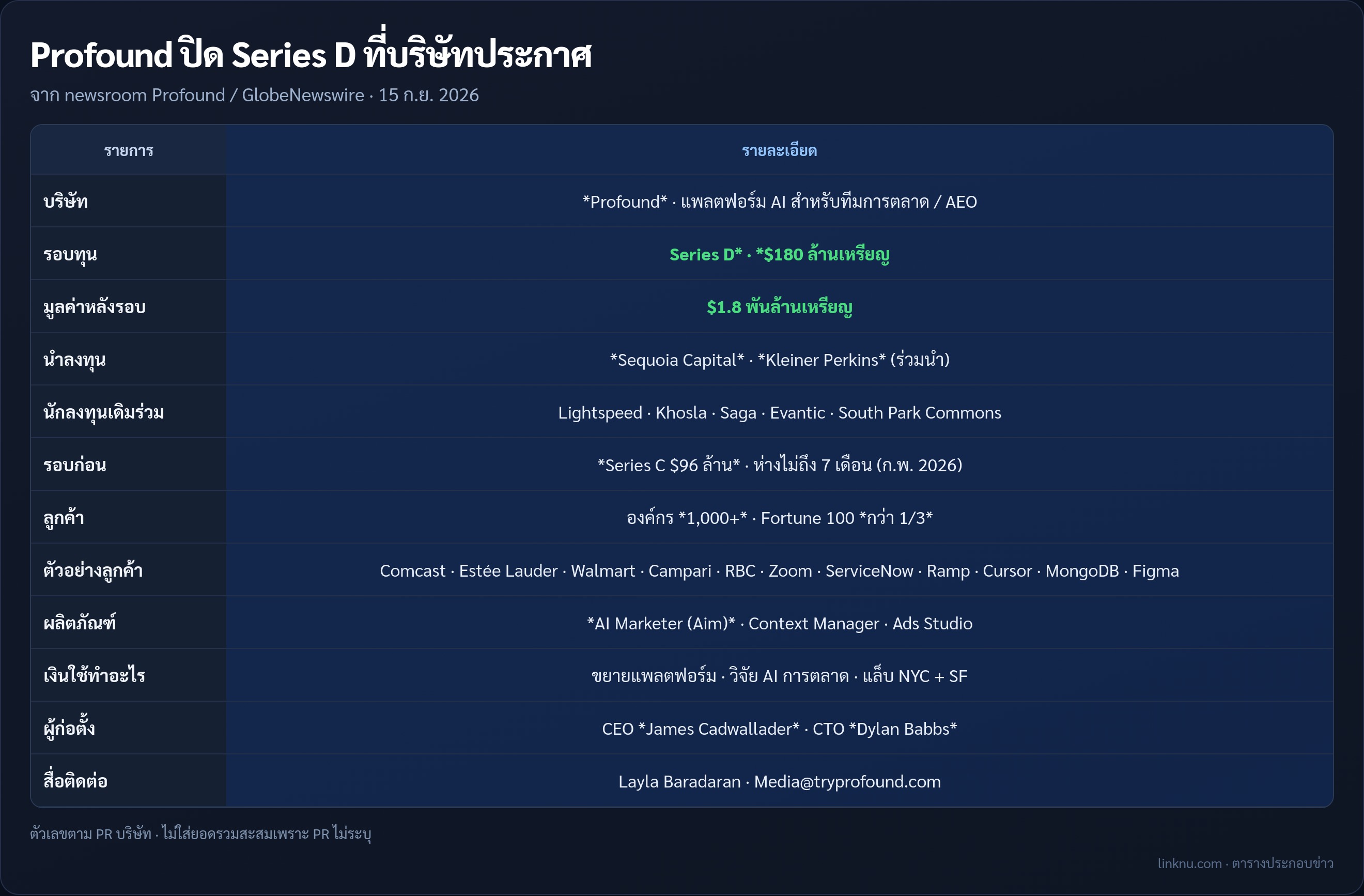 ตารางสรุป Profound ปิด Series D 180 ล้านดอลลาร์ มูลค่า 1.8 พันล้าน จาก newsroom บริษัท 15 ก.ย. 2026