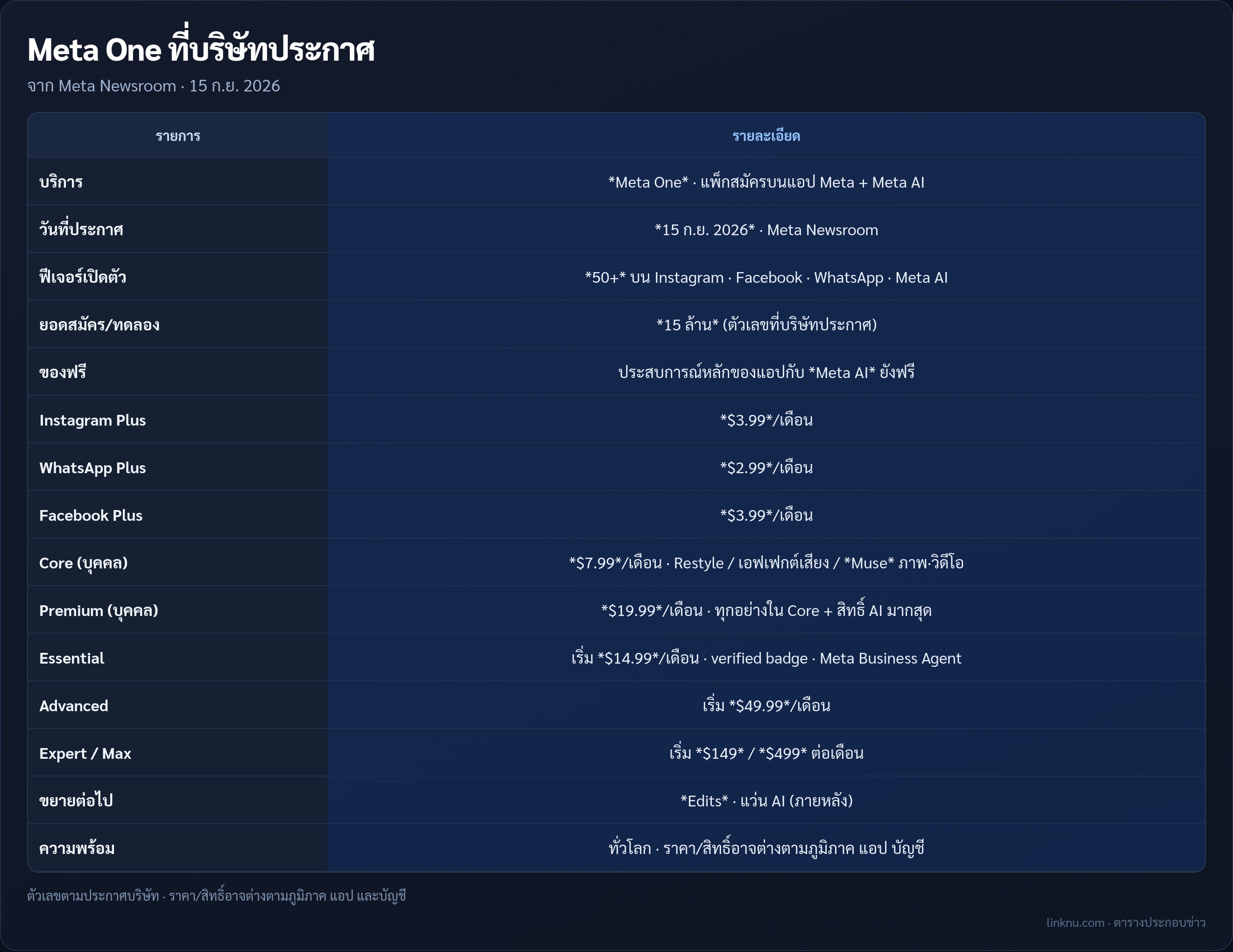 ตารางสรุป Meta One แพ็กสมัคร Meta ฟีเจอร์ 50+ ยอด 15 ล้าน จาก newsroom 15 ก.ย. 2026