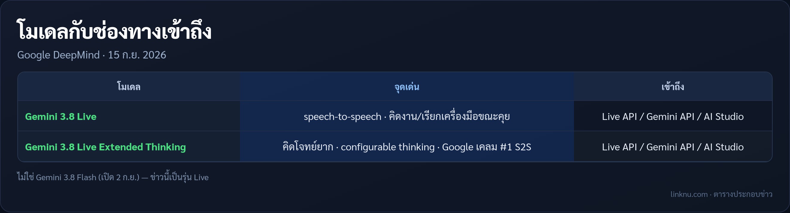 ตารางเปรียบเทียบ Gemini 3.8 Live กับ Extended Thinking