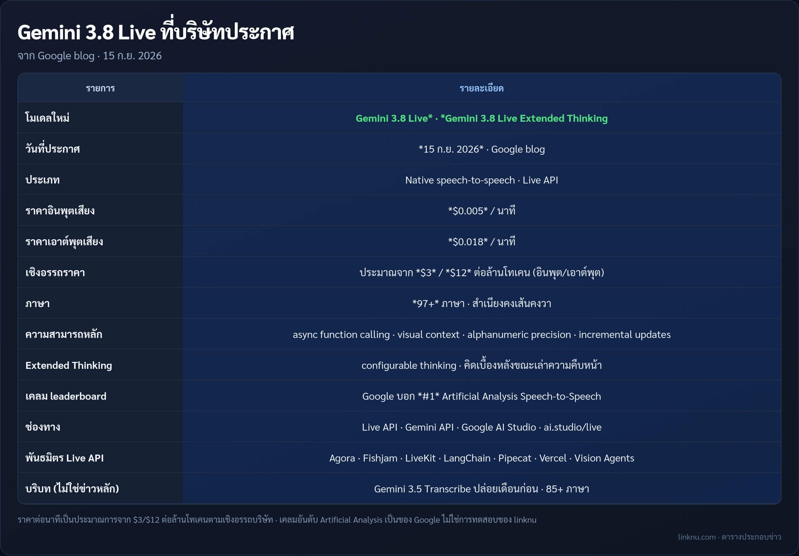 ตารางสรุป Gemini 3.8 Live ราคาและความสามารถจาก Google blog 15 ก.ย. 2026