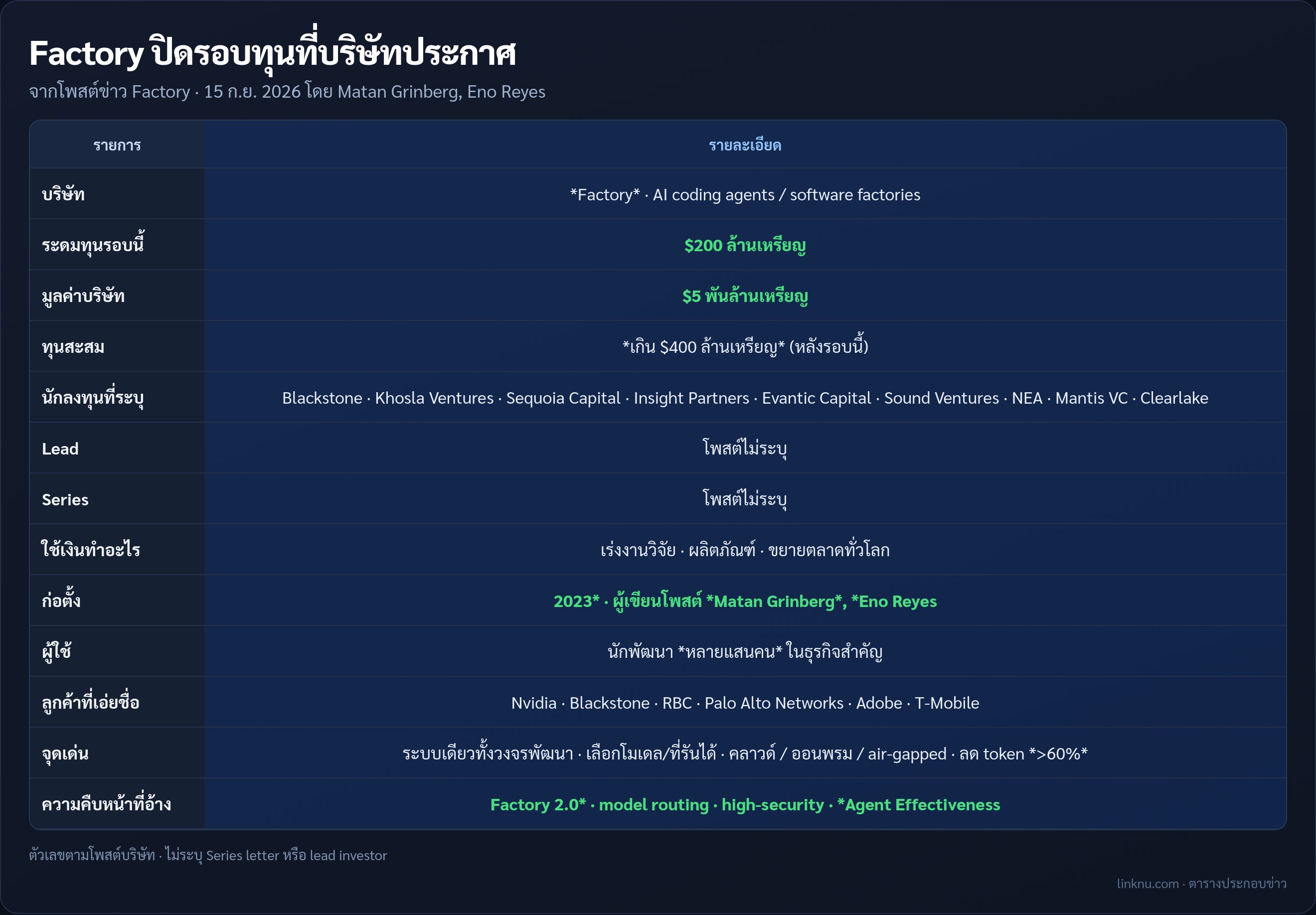ตารางสรุป Factory ปิดทุน 200 ล้านดอลลาร์ มูลค่า 5 พันล้าน จากโพสต์บริษัท 15 ก.ย. 2026