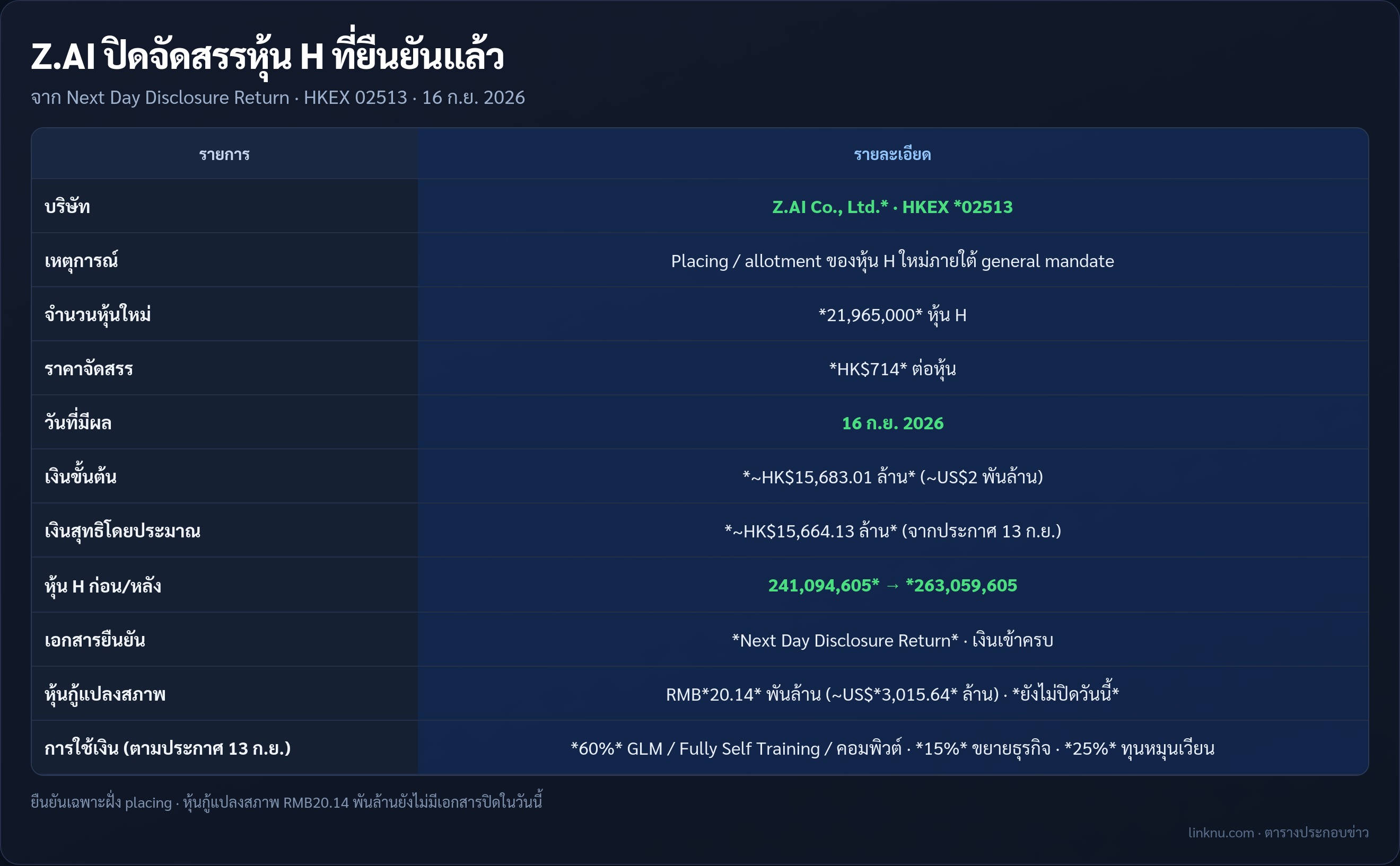 ตารางสรุป Z.AI ปิดจัดสรรหุ้น H ~HK$15.68 พันล้าน จาก NDDR 16 ก.ย. 2026