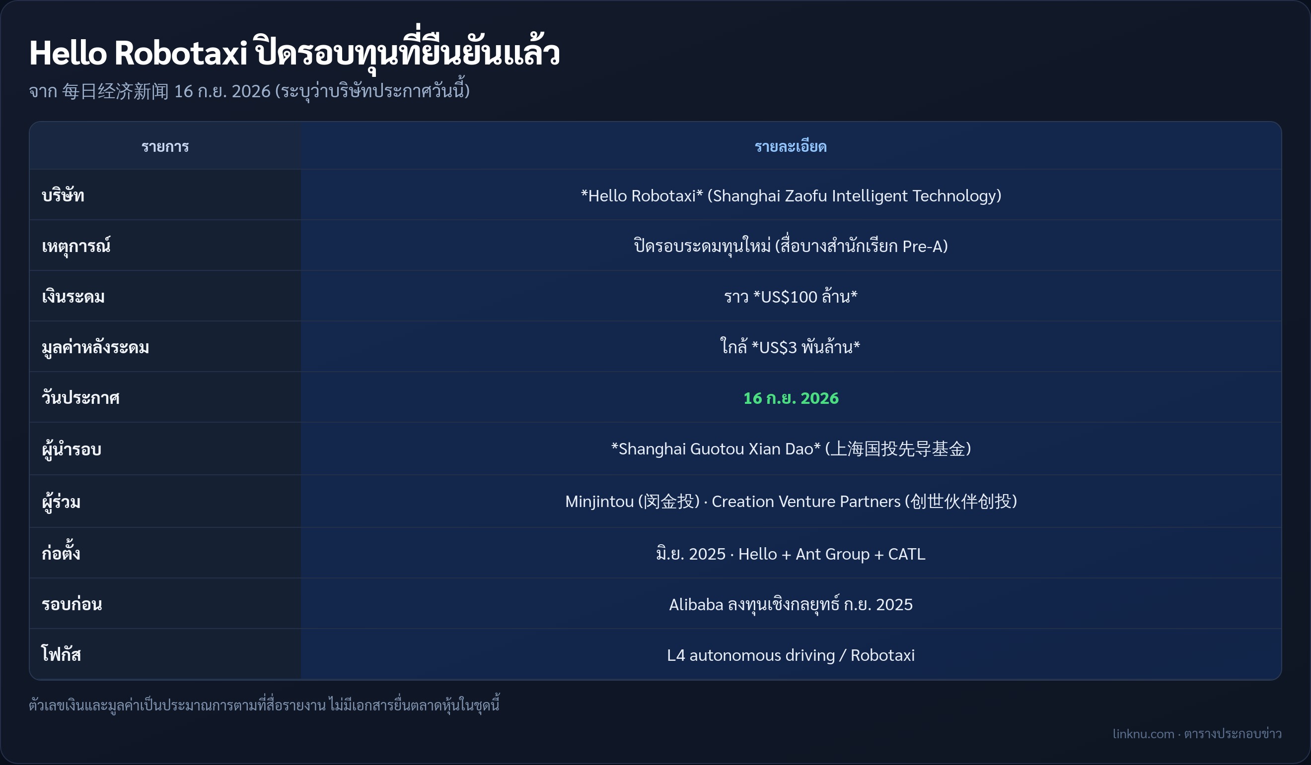 ตารางสรุป Hello Robotaxi ปิดทุนราว US$100 ล้าน มูลค่าใกล้ US$3 พันล้าน